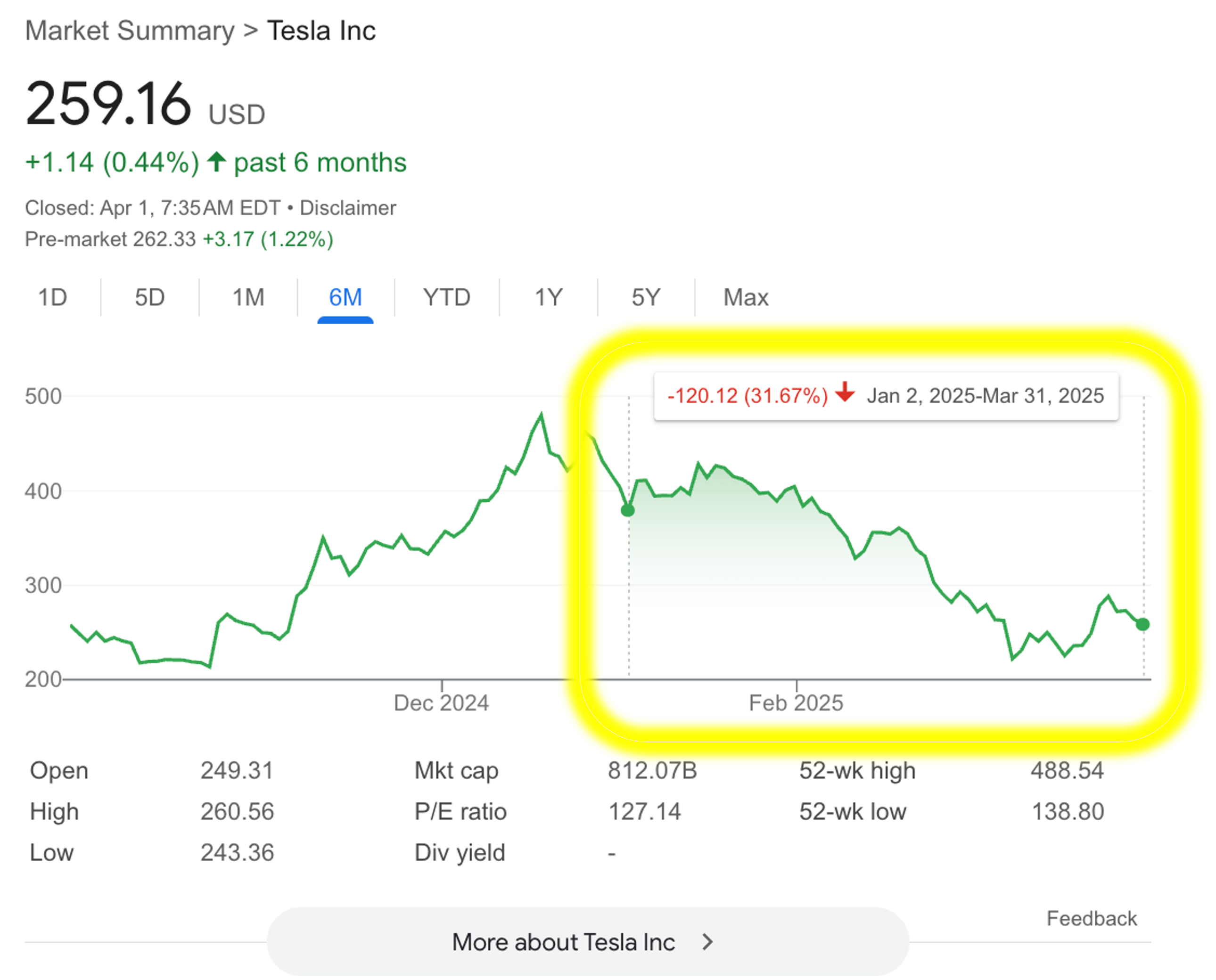 Tesla YTD 3 Google Finance