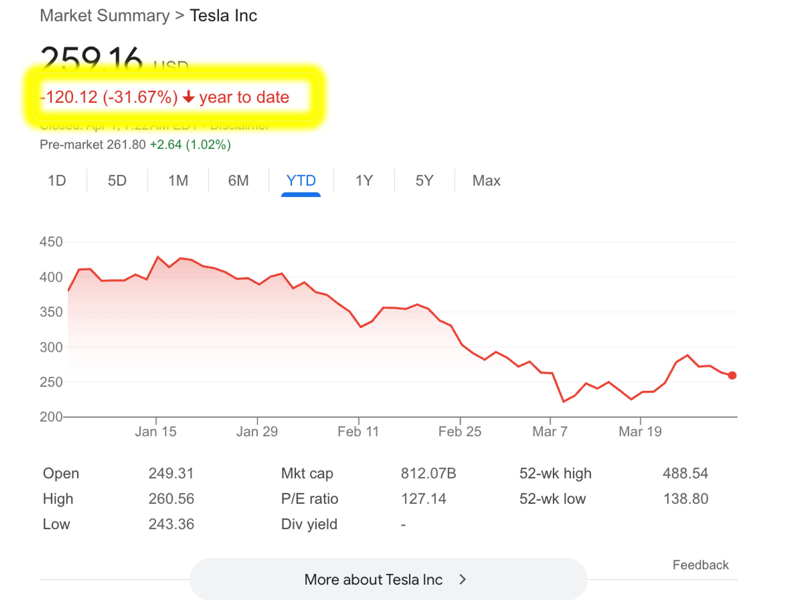 Tesla stock