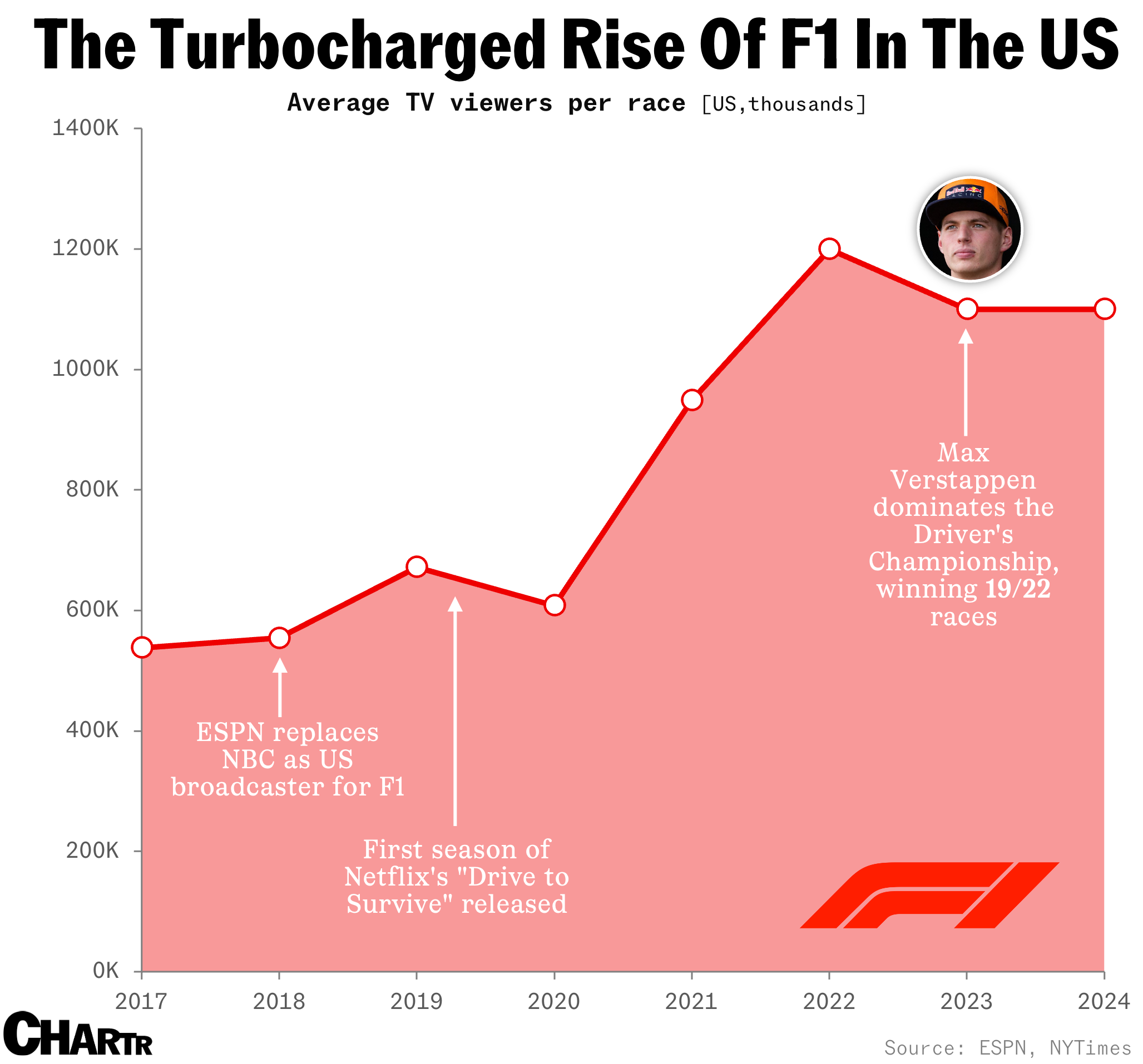 F1’s rise chart