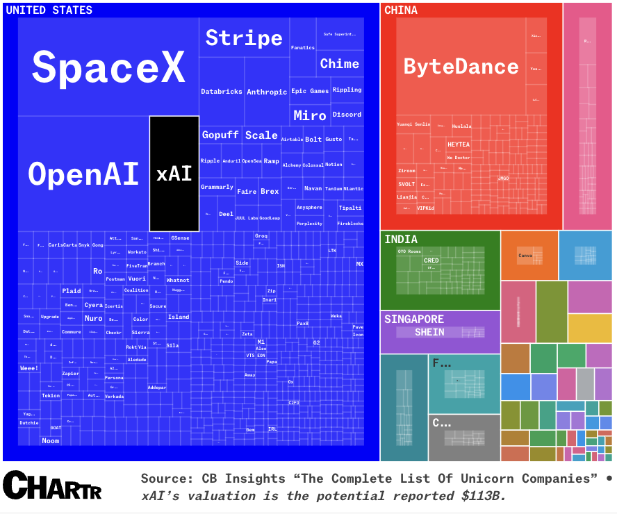 The World’s Most Valuable Startups