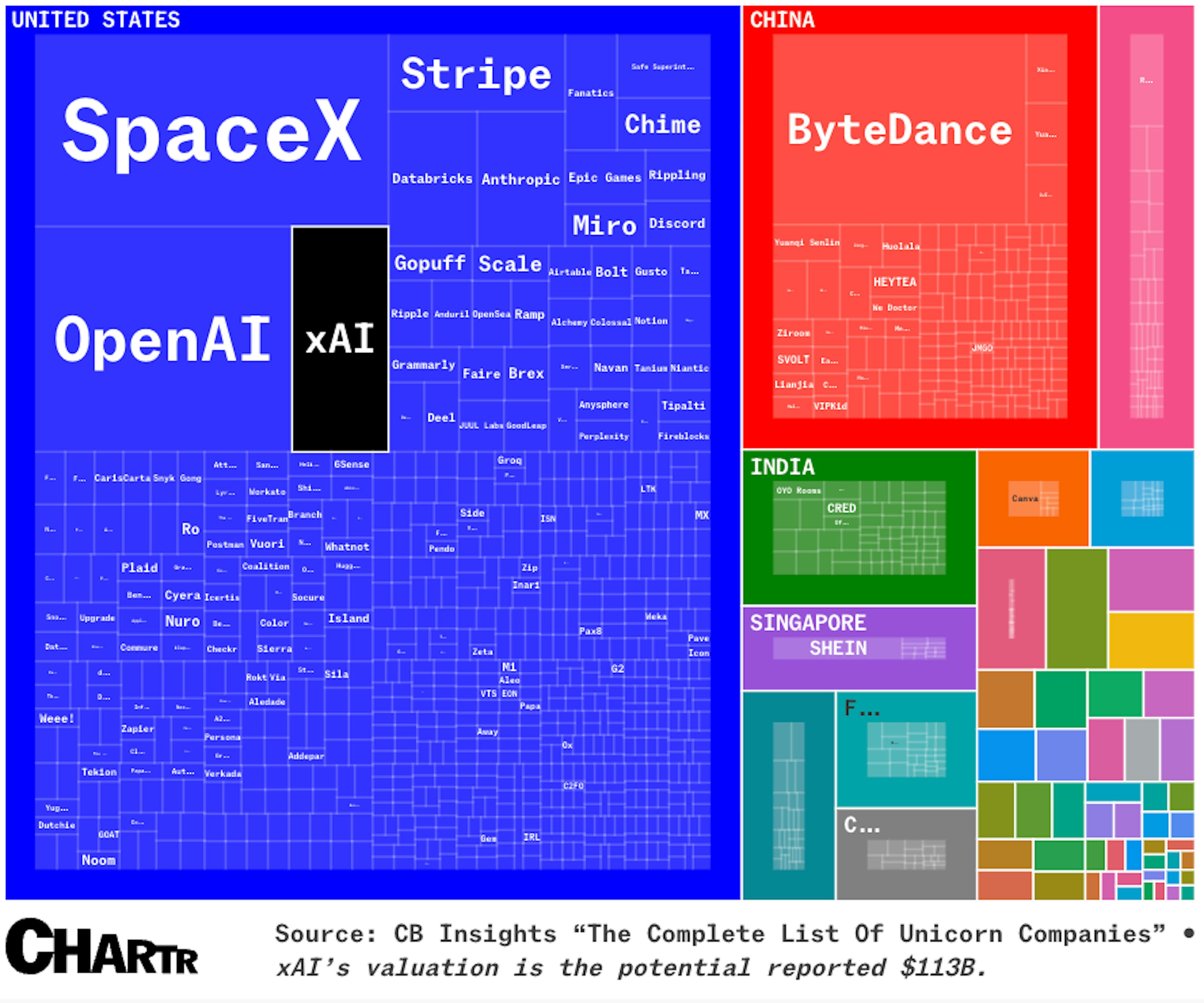 The World’s Most Valuable Startups