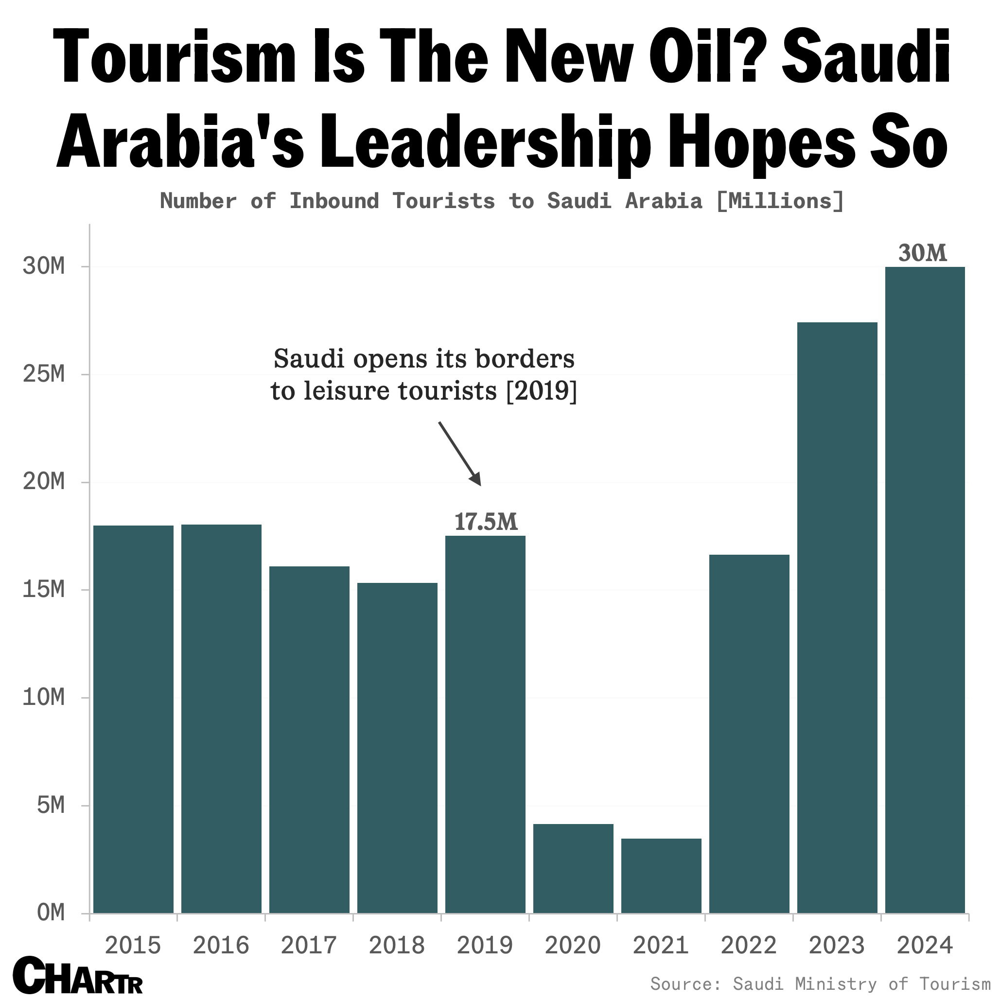 Saudi Arabia tourism