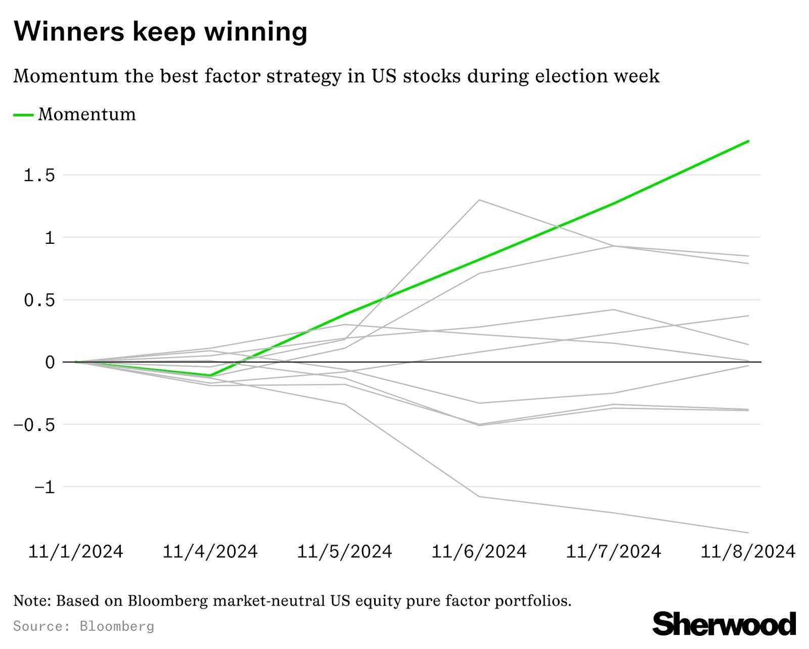 The election changed everything and nothing for the US stock market thumbnail