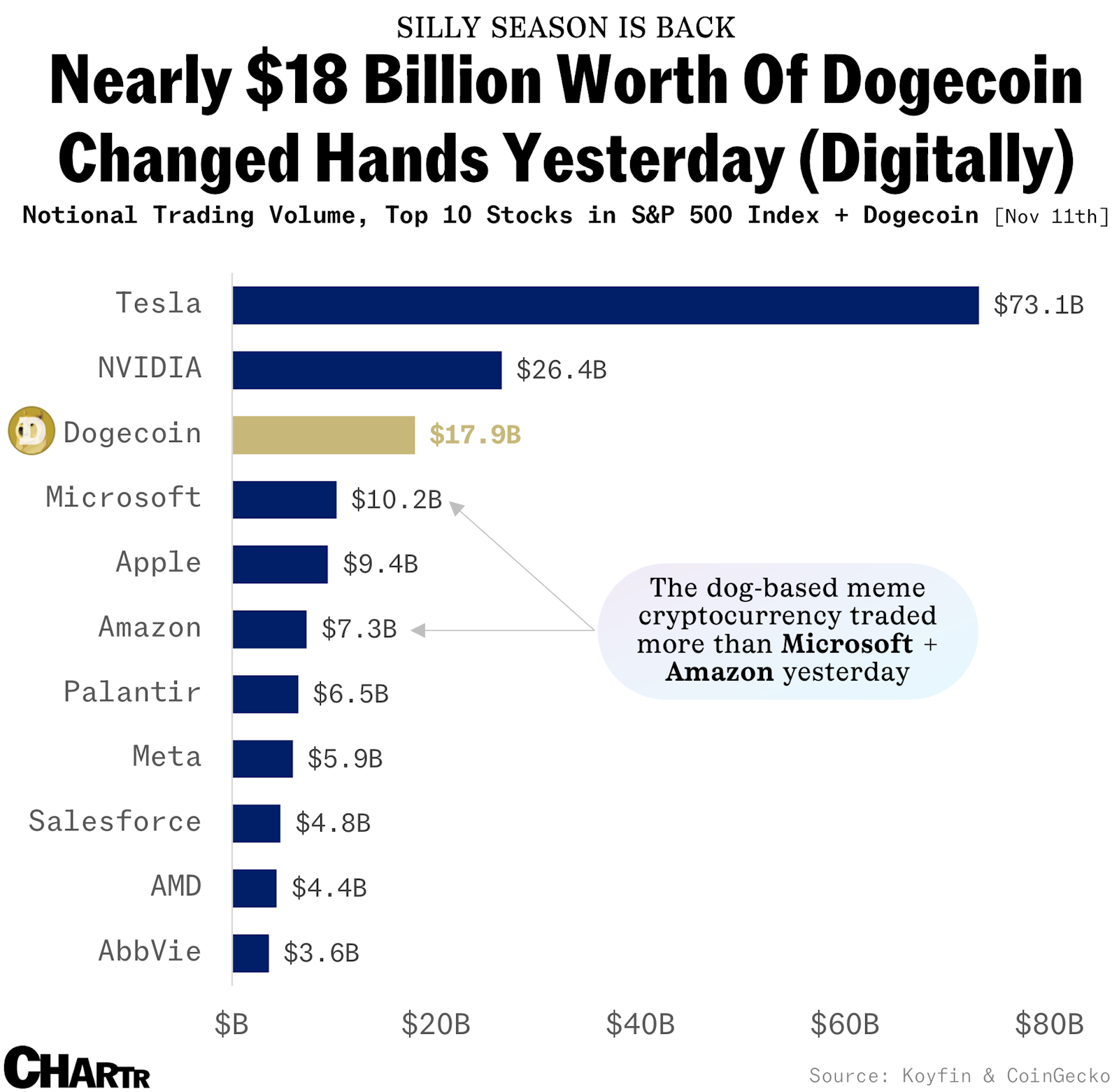 Dogecoin traded more than Microsoft and Amazon combined yesterday -  Sherwood News