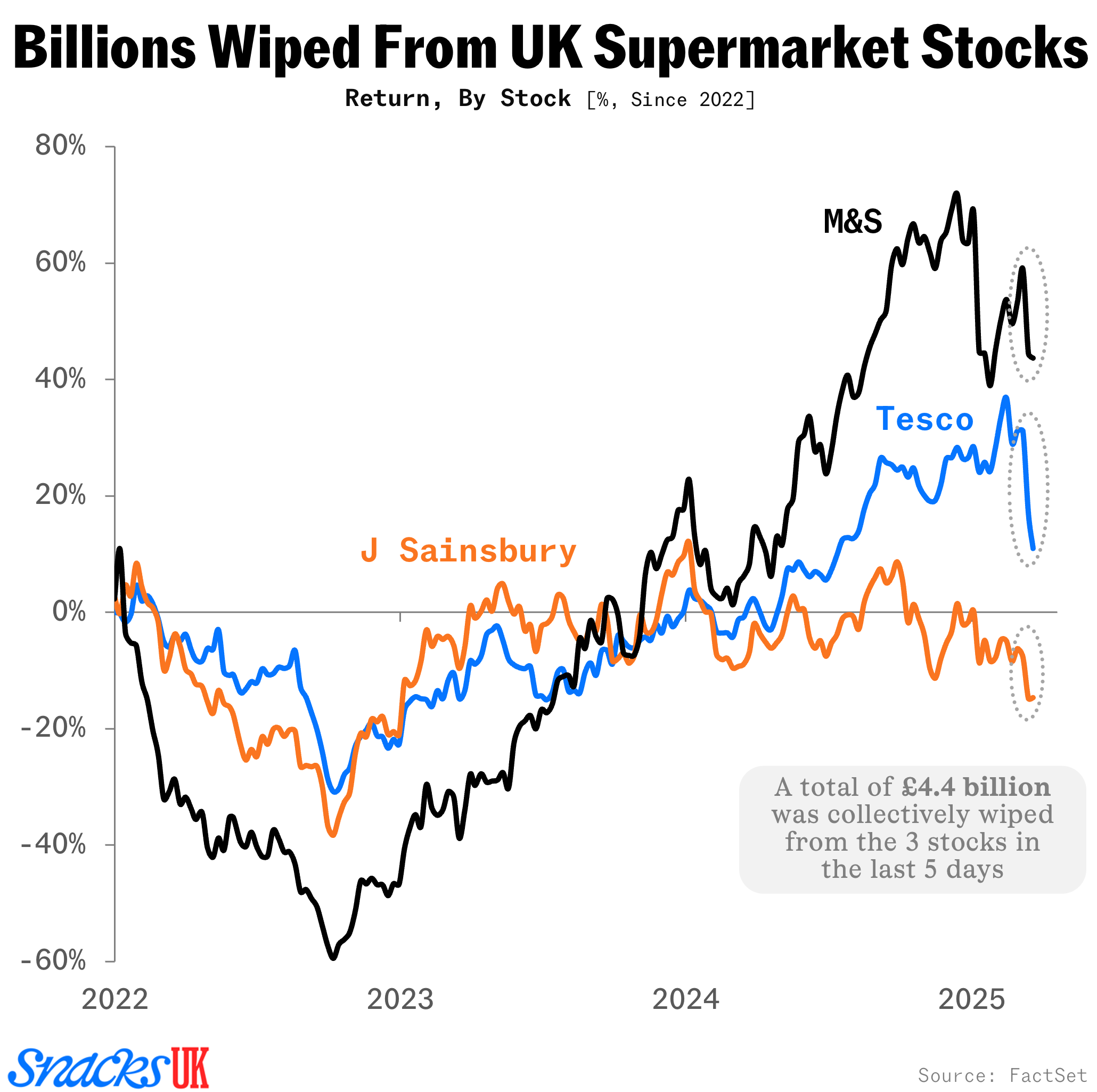UK Supermarket stocks