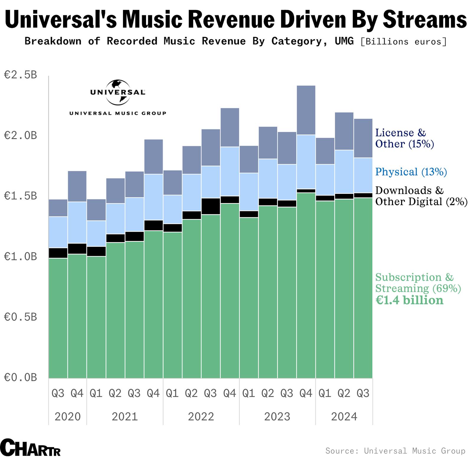 Universal Music shares jump after announcing new Spotify deal thumbnail