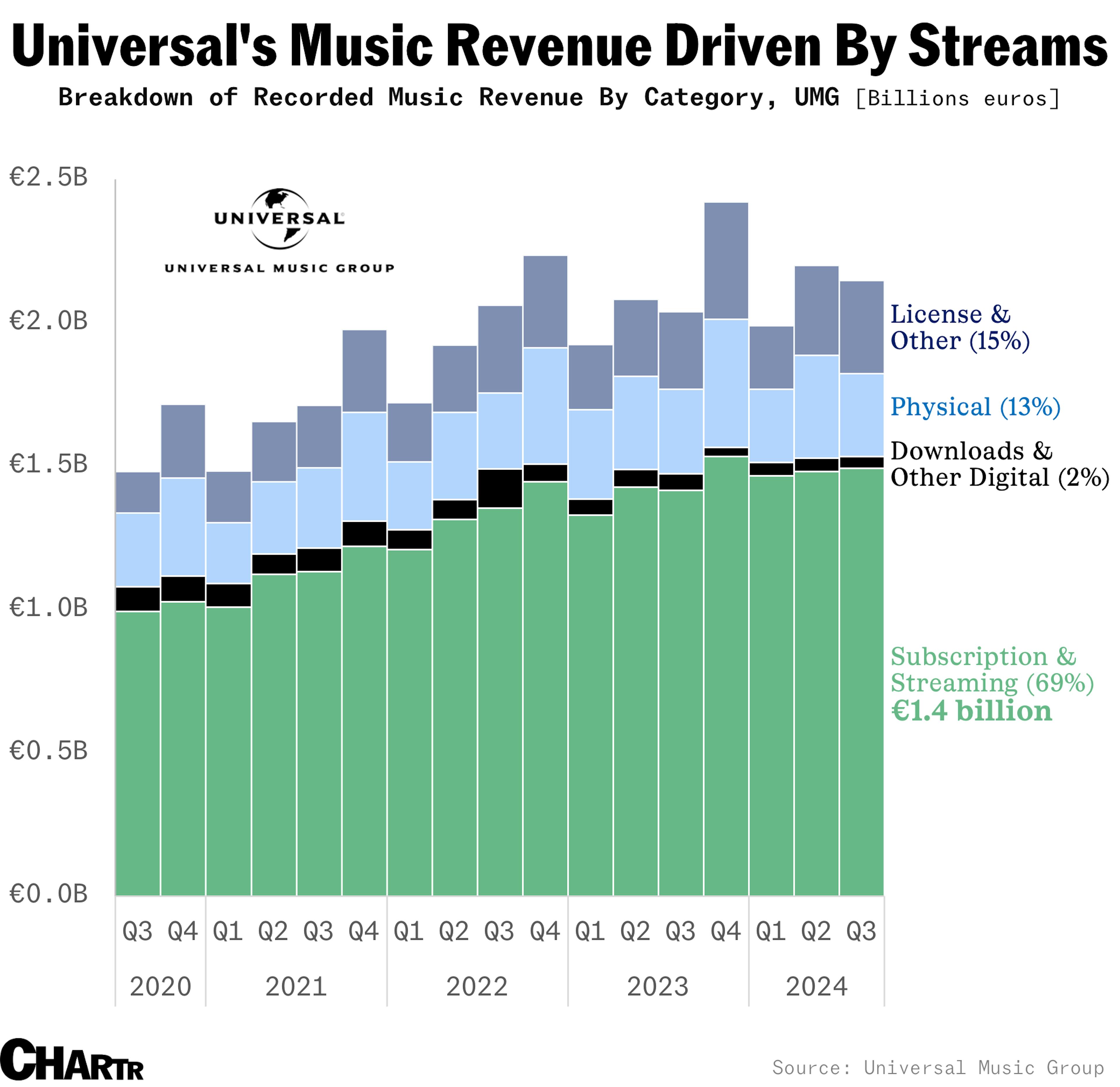 UMG