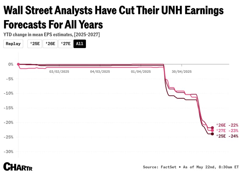 Wall Street has cut its UnitedHealth EPS forecasts by >20% for each of the next 3 years thumbnail