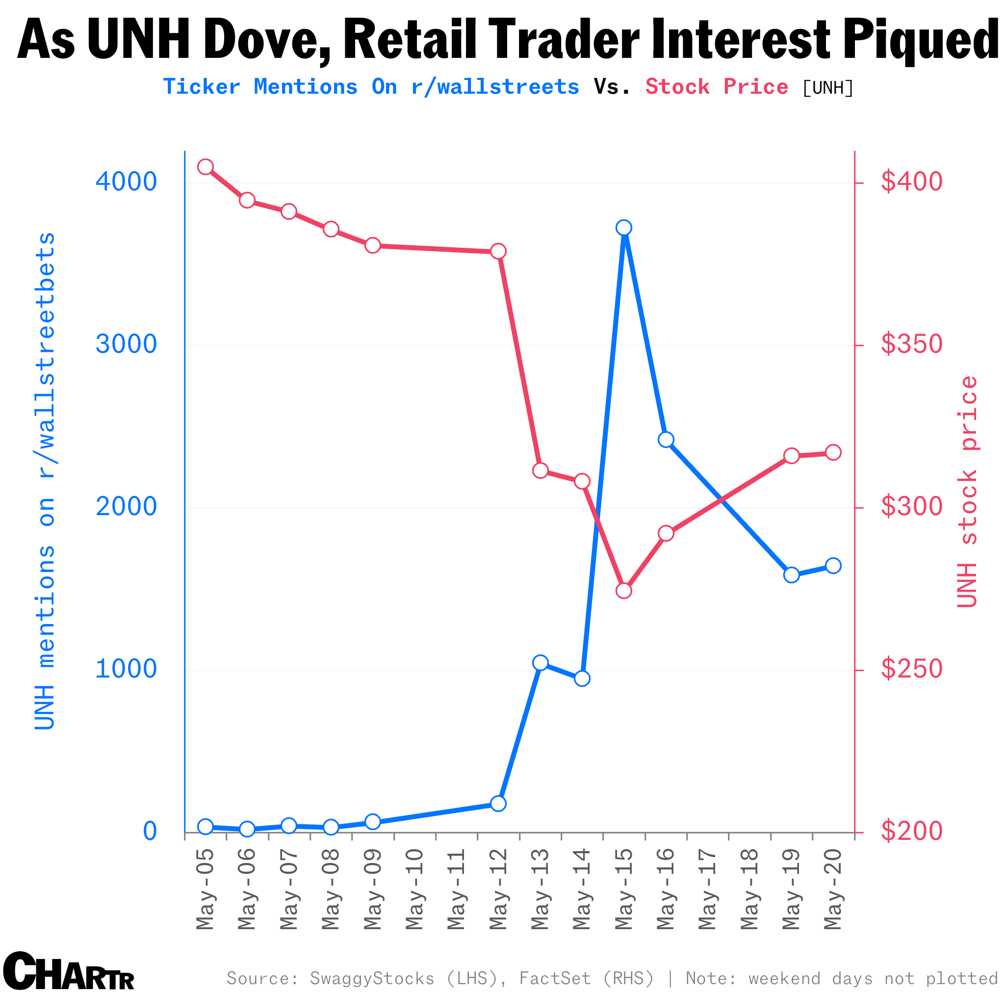 UNH stock