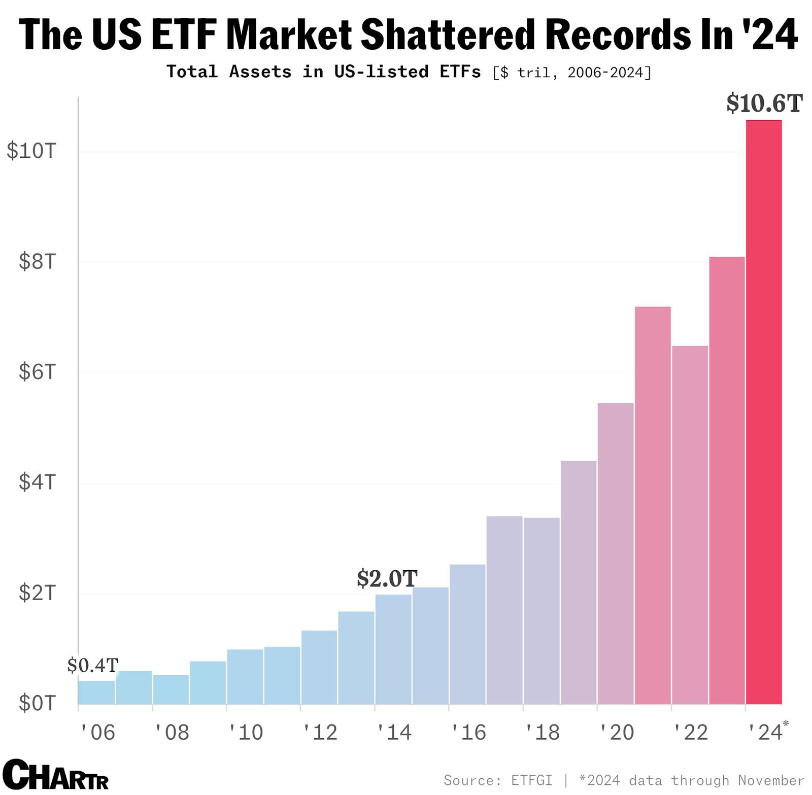 Investors’ love affair with ETFs intensifies thumbnail