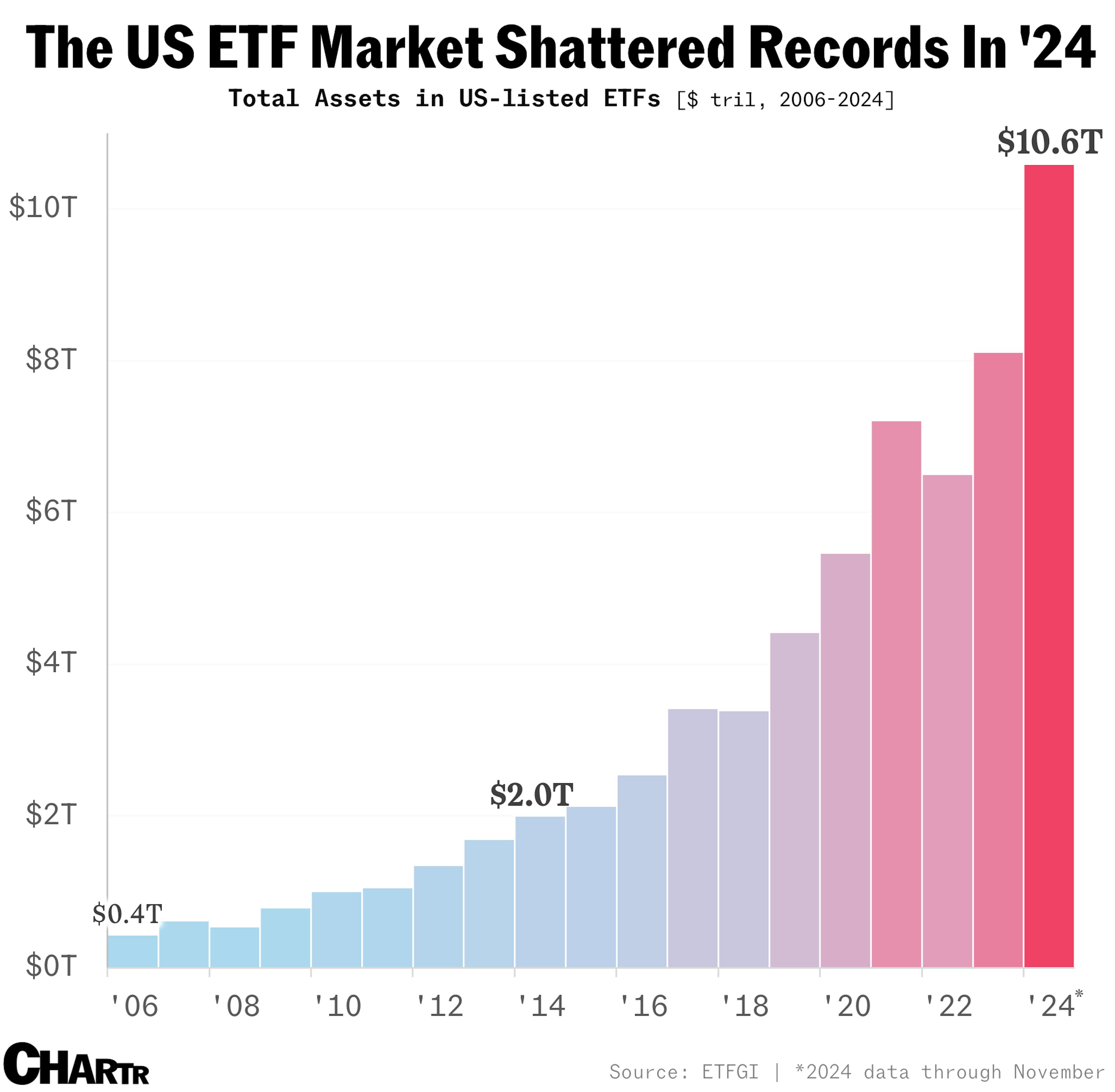 US ETF assets rise to $10.6 trillion