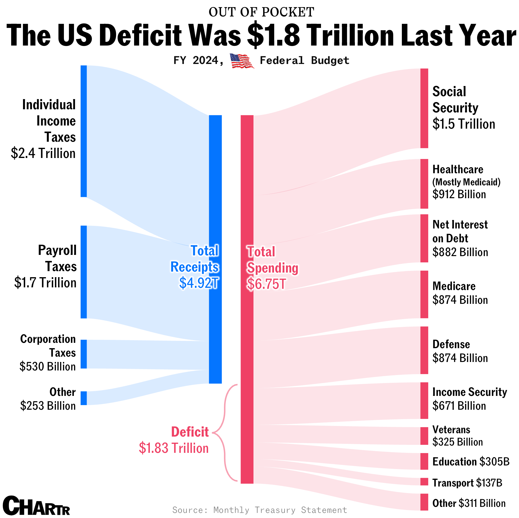 How does the US federal government make and spend its money. chart.