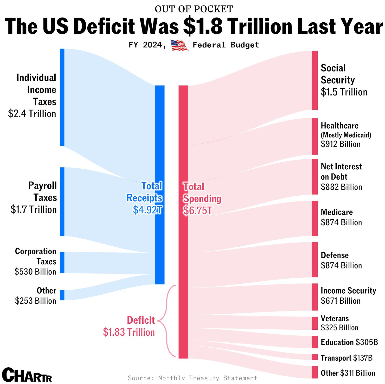 America spent more than $880 billion just on interest on its debt last year thumbnail