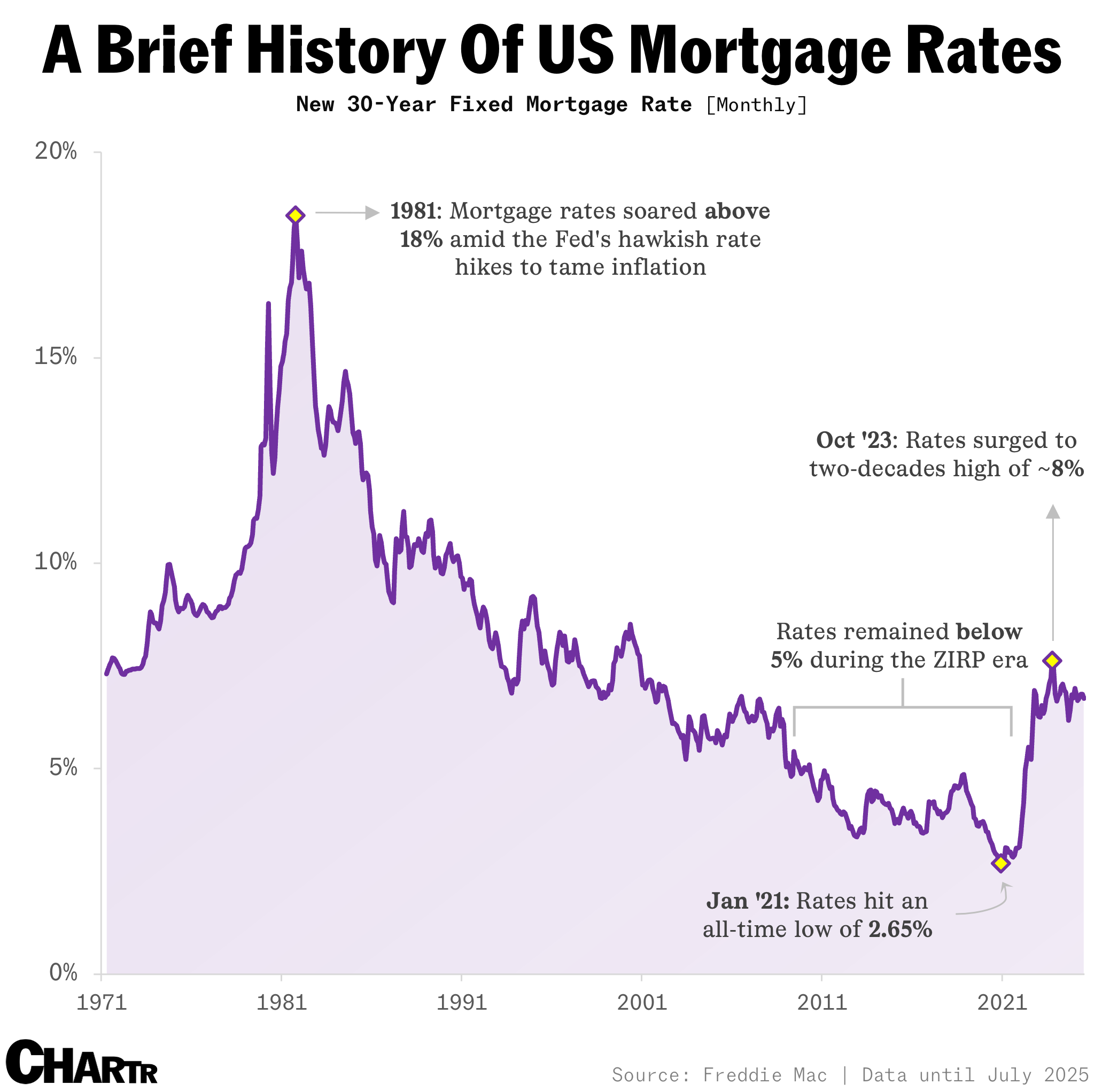 A brief history of Mortgage rates