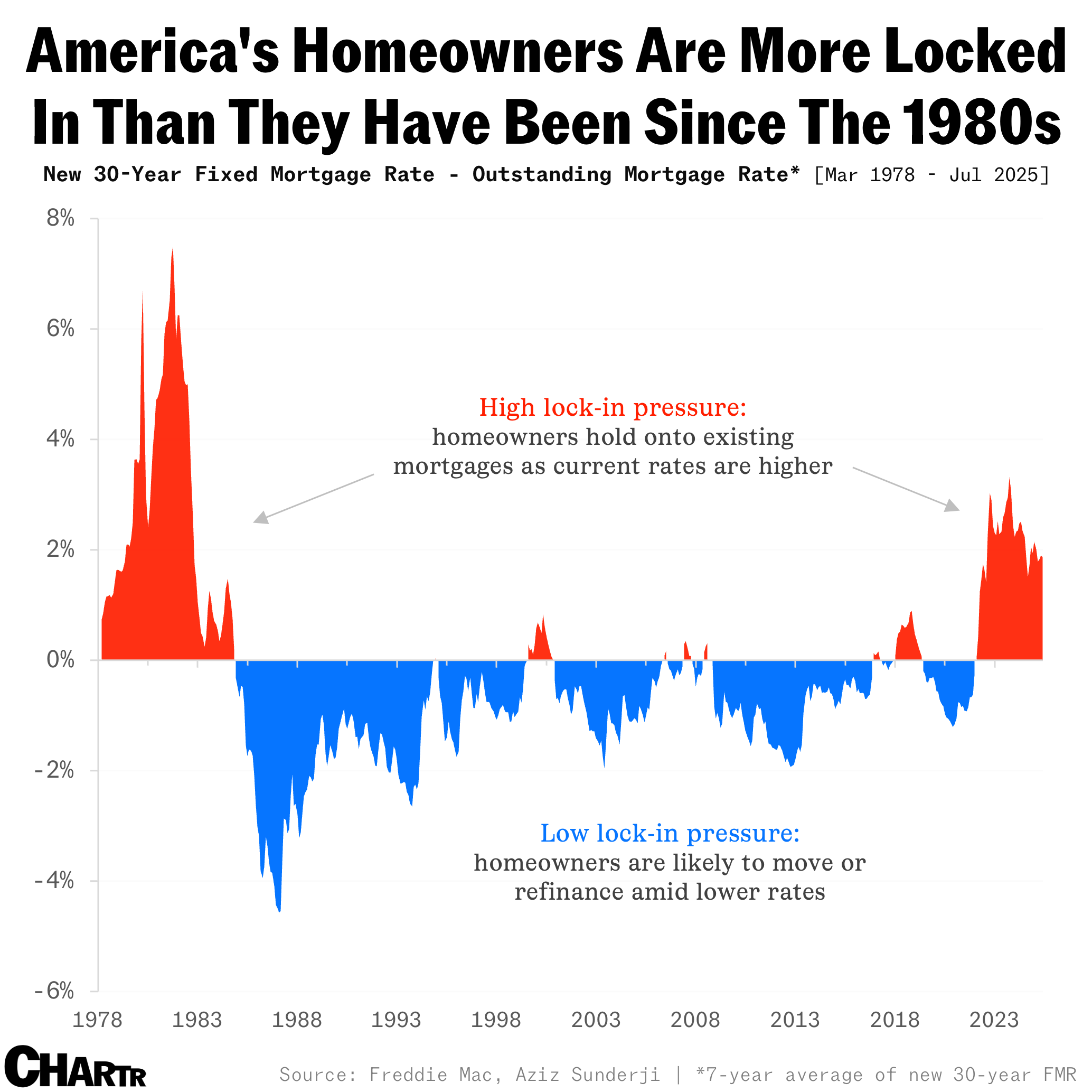 American homeowners locked in chart