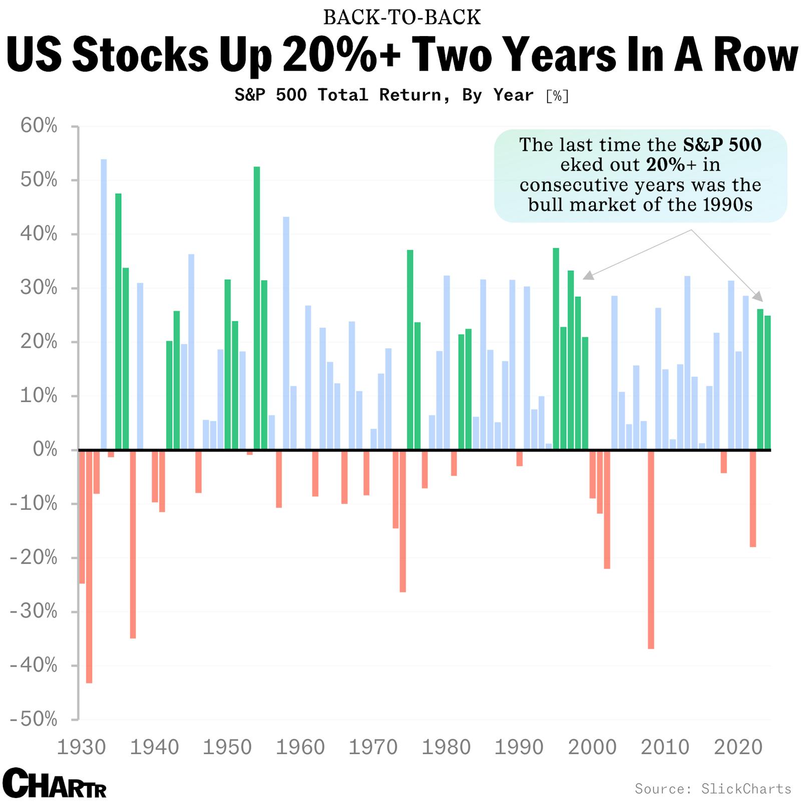 Stocks have put up two huge years in a row, but just how rare are consecutive 20% returns? thumbnail