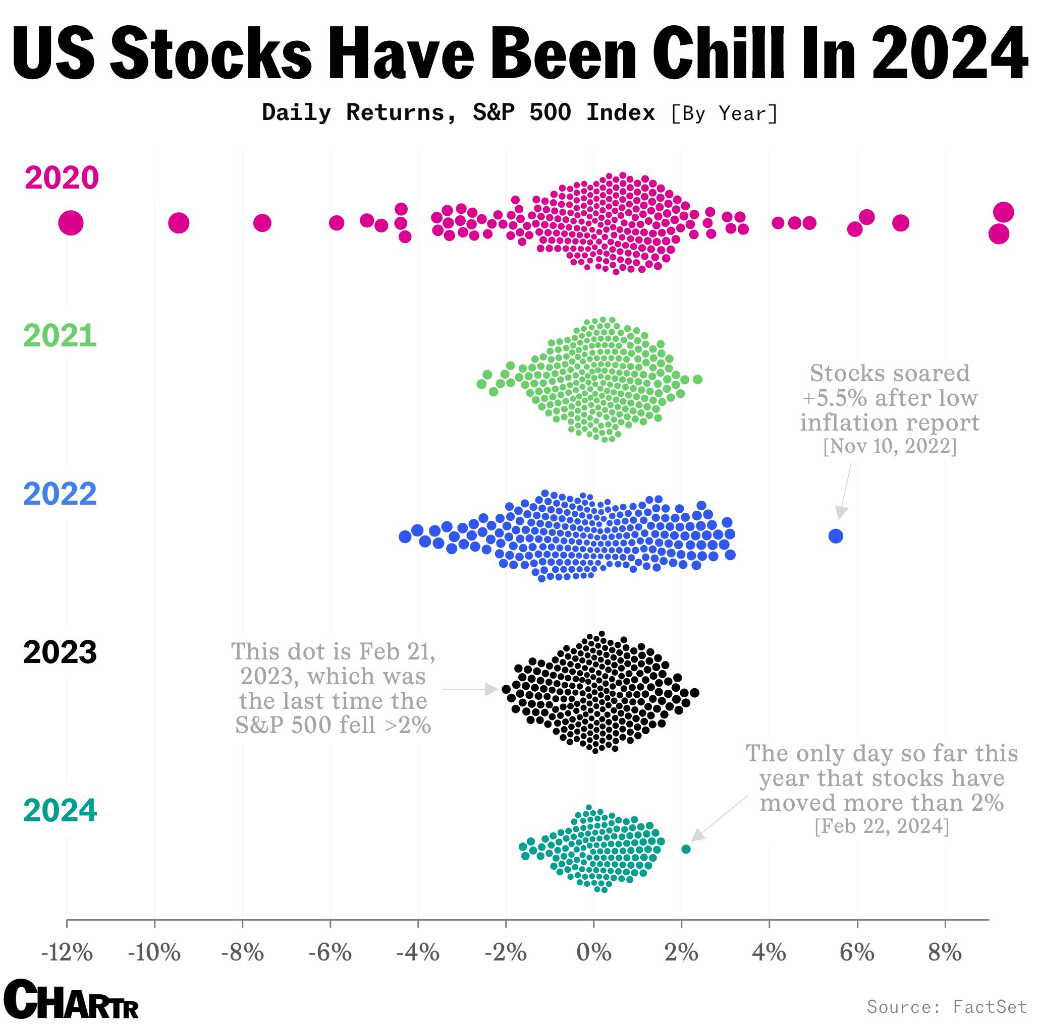 The last time the S&P 500 dropped more than 2% was 512 days ago