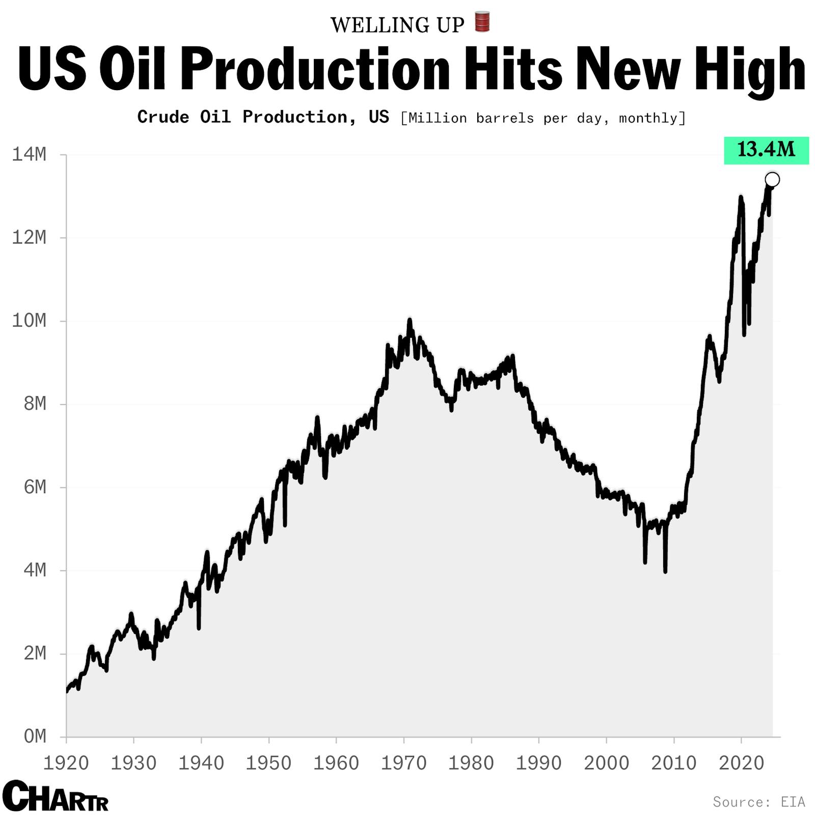 America’s producing more oil than ever before thumbnail