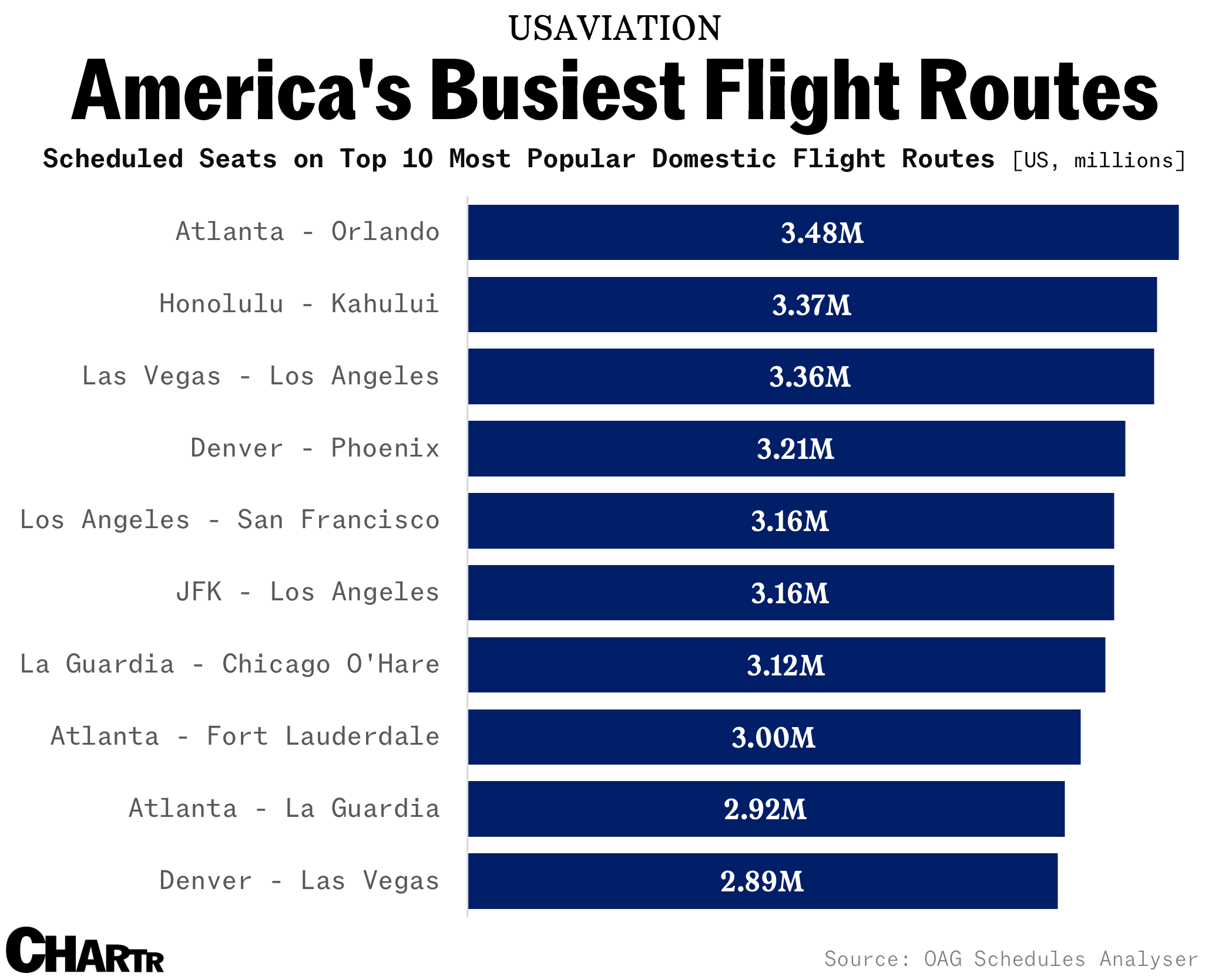 Domestic flight routes chart
