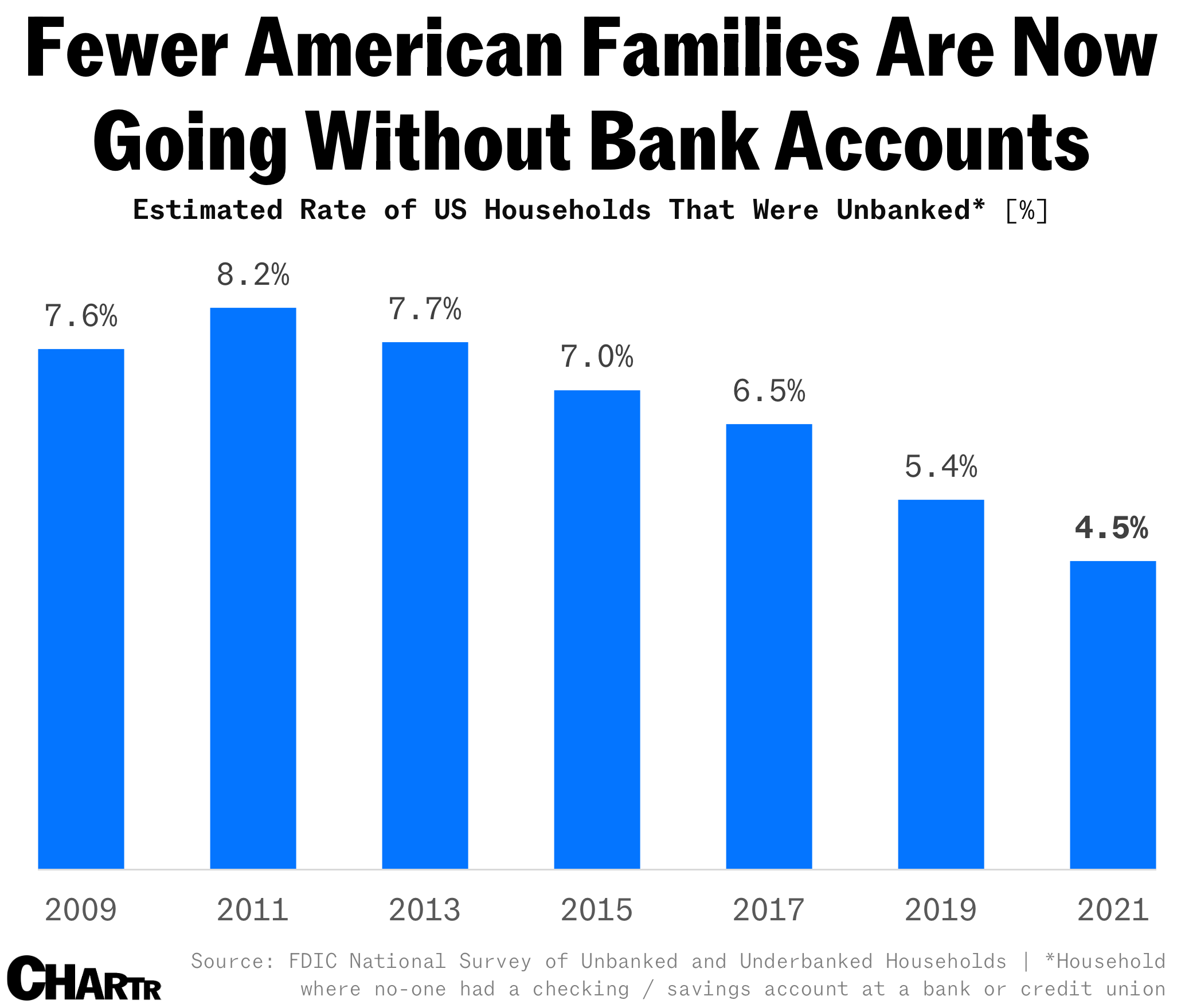 Unbanked chart