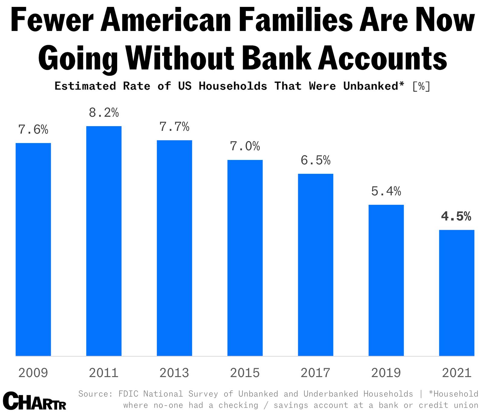 Nearly 5% of Americans don’t have a bank account, per latest 2021 data thumbnail