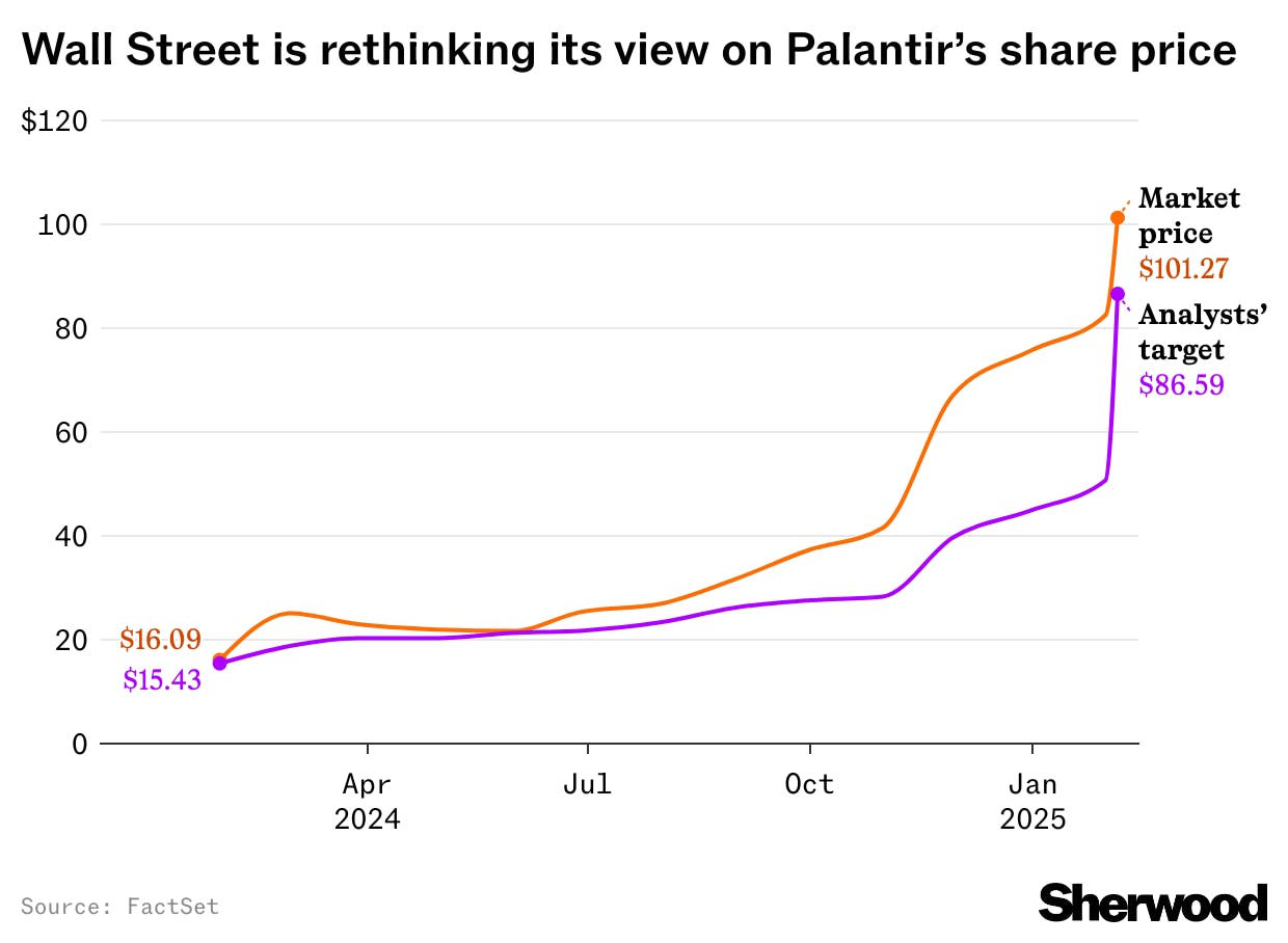 Palantir’s share surge bends Wall Street’s view thumbnail