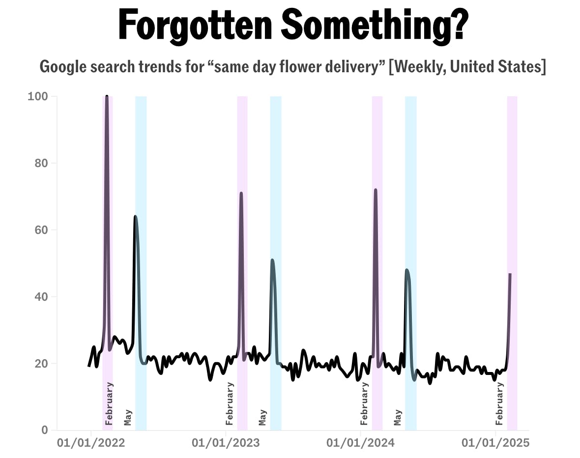 Google searches for “same day flower delivery” spike every Valentine’s & Mother’s Day thumbnail