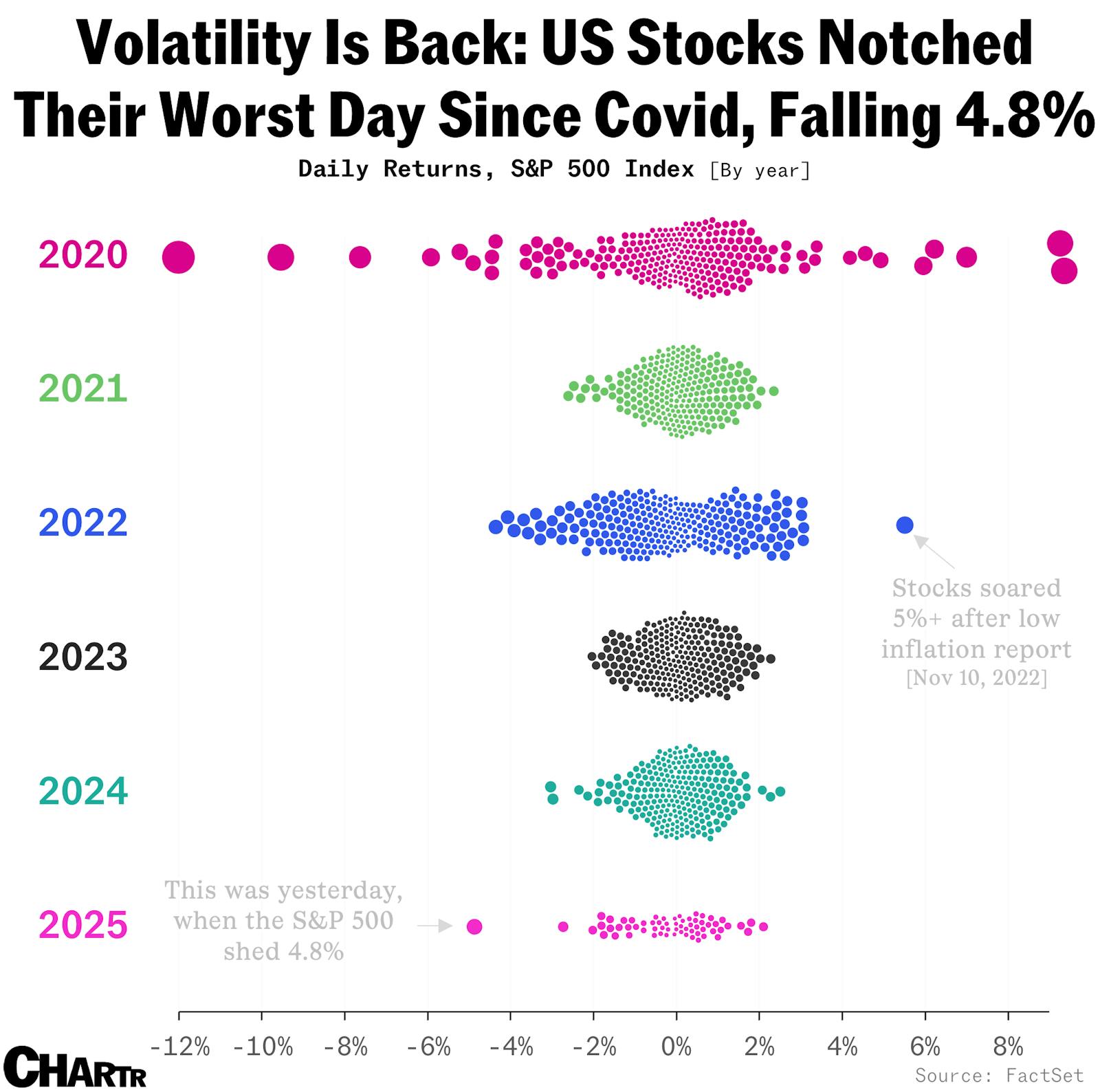 Volatility loves company — get ready for further big swings in the market thumbnail