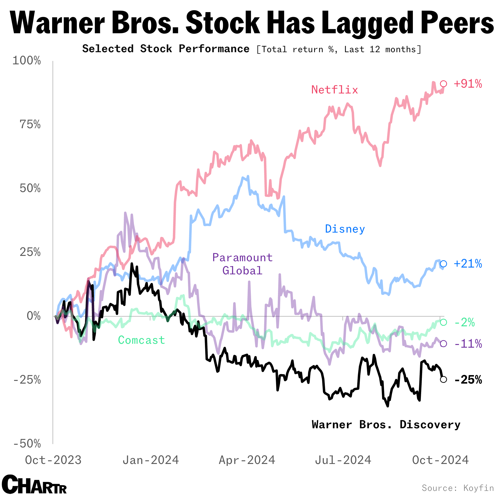Warner Bros. stock underperformance
