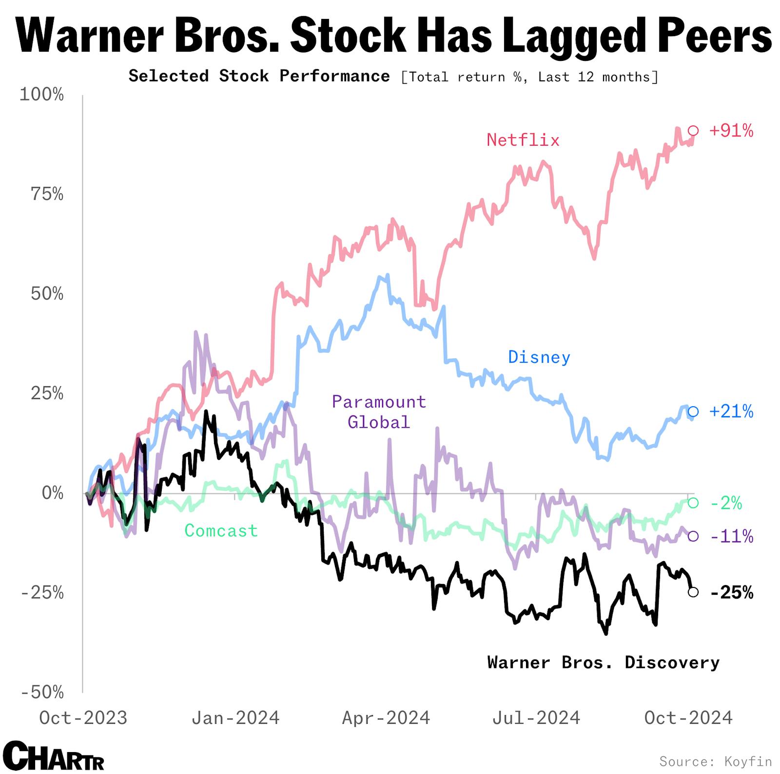 “Joker: Folie à Deux” is a flop. That’s the latest setback for Warner Bros. Discovery thumbnail