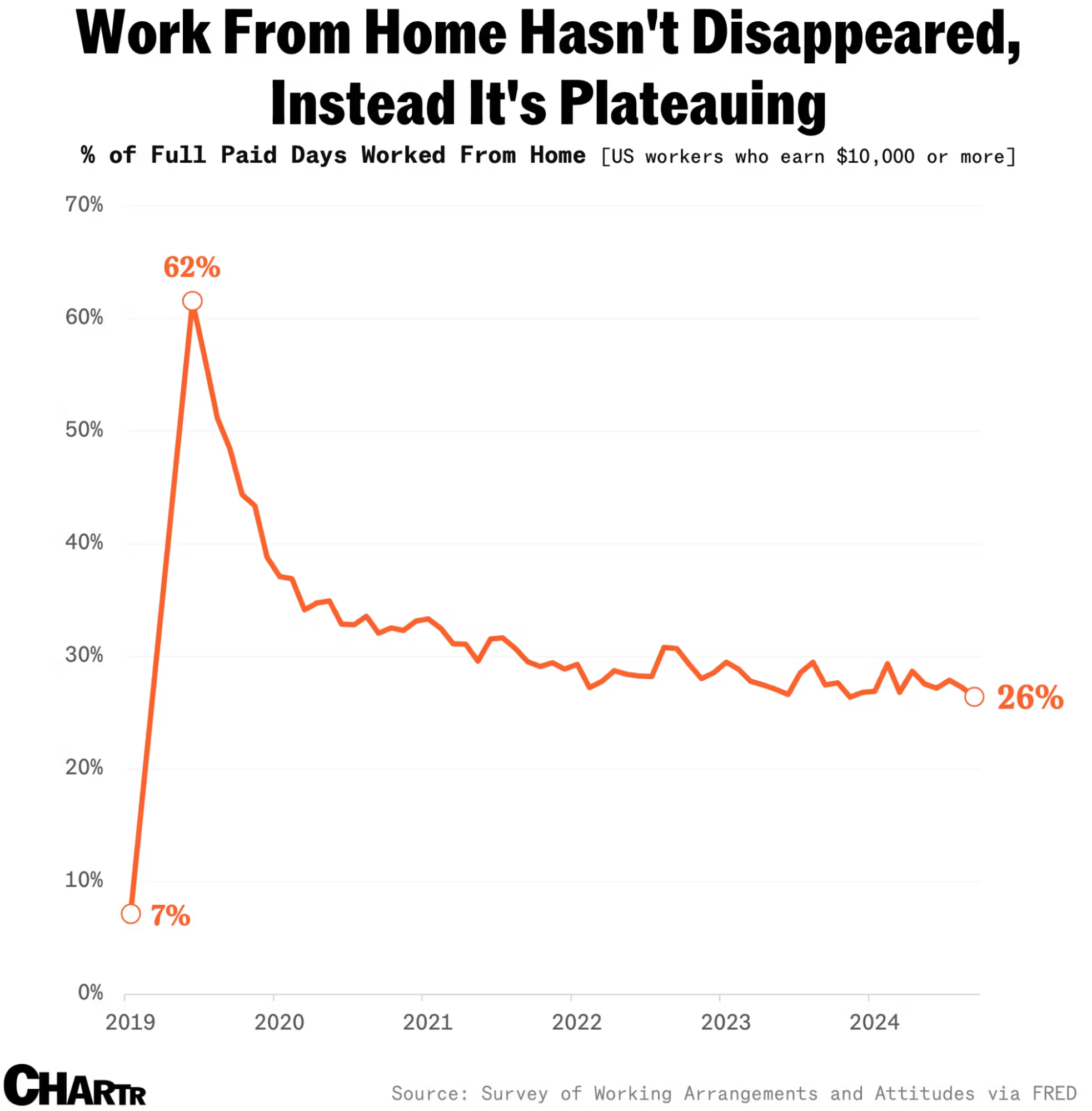 Work From Home Plateauing Chart 
