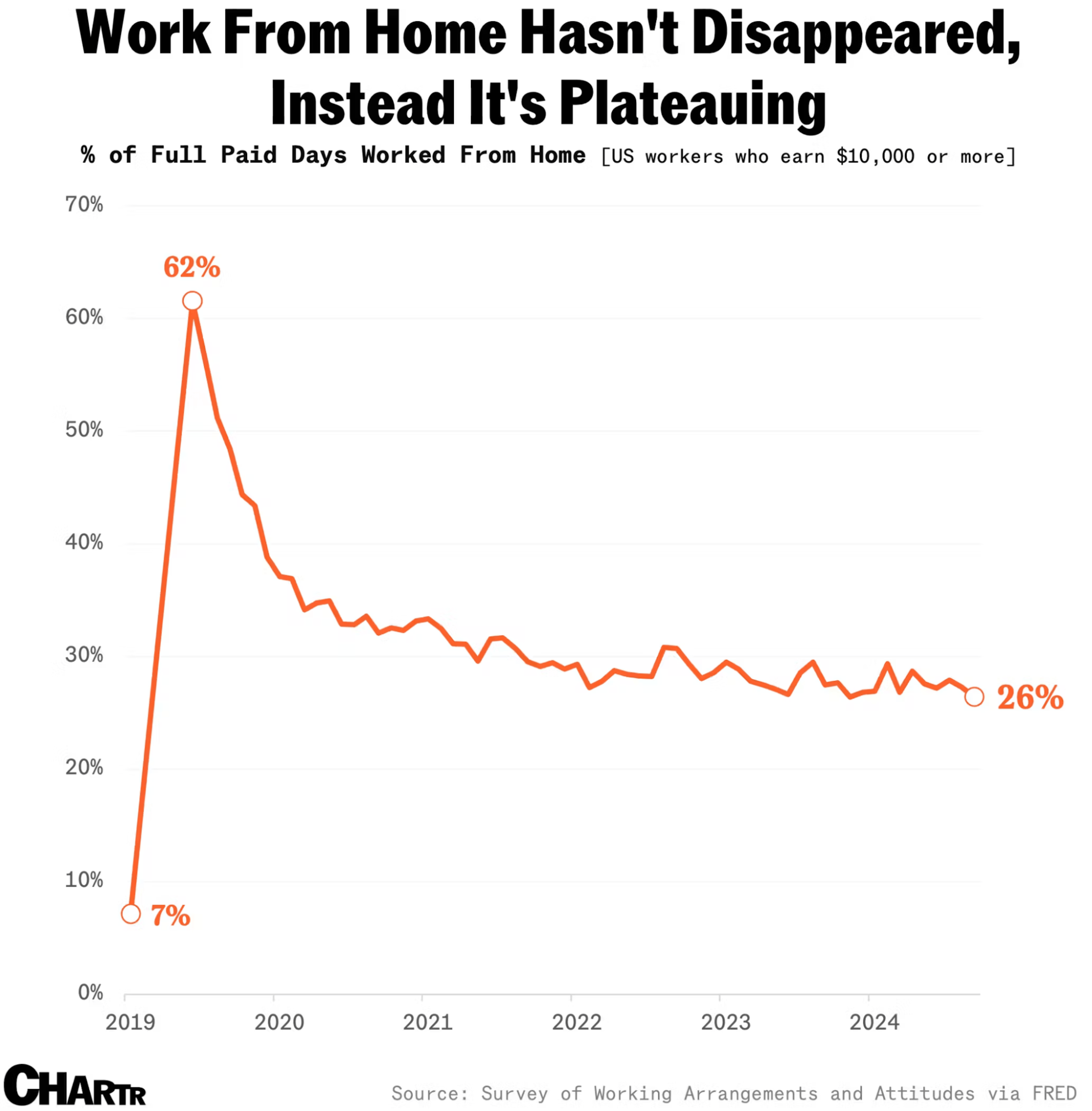 Work From Home Plateauing Chart 