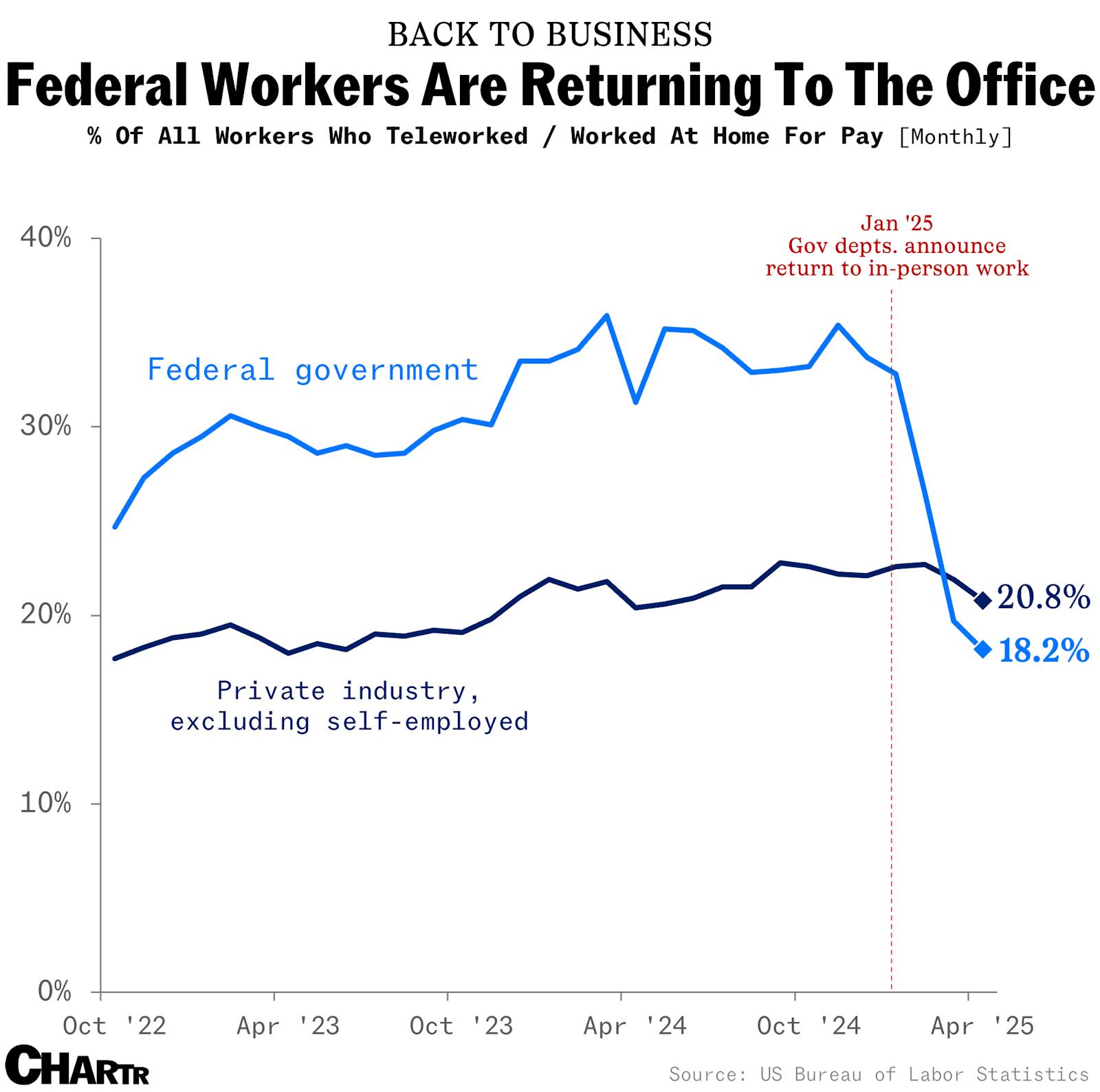 Federal workers have returned to the office in droves after government orders in January thumbnail