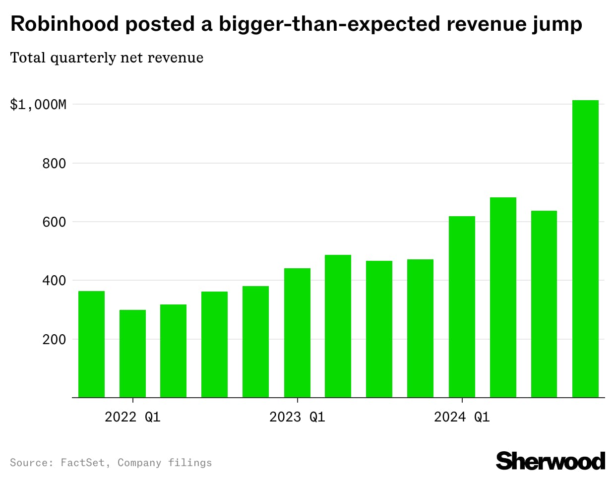 Robinhood jumps after-hours on strong Q4 earnings thumbnail