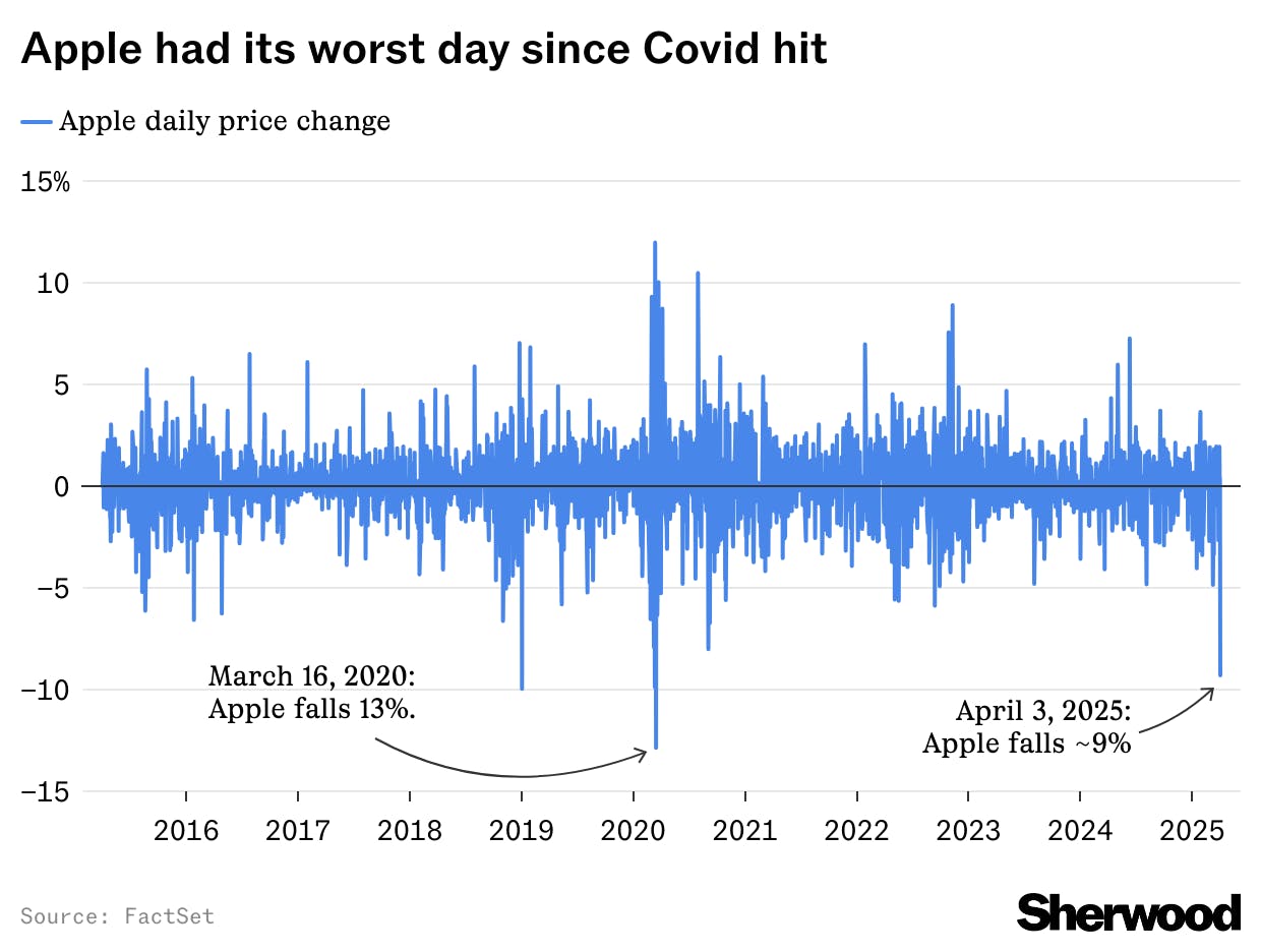 Apple just had its worst day since Covid hit, vaporizing over $300 billion of market cap in single session thumbnail
