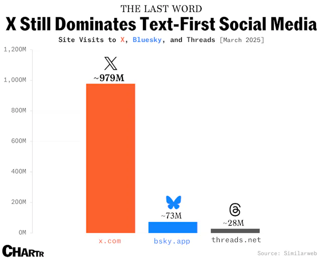 Meta says that Threads now has more than 350 million monthly active ...