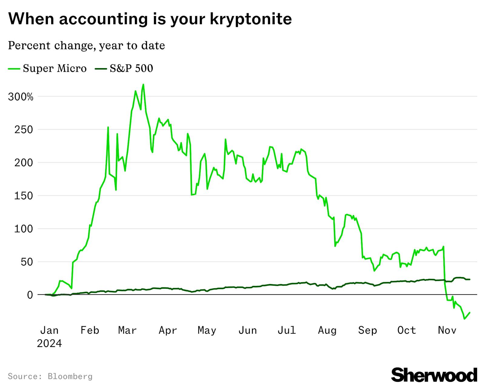 Super Micro soars on hopes it’ll do the bare minimum to stay on the Nasdaq thumbnail
