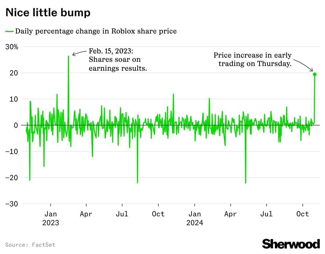 Roblox earnings explosion sends shares up most since February 2023 thumbnail