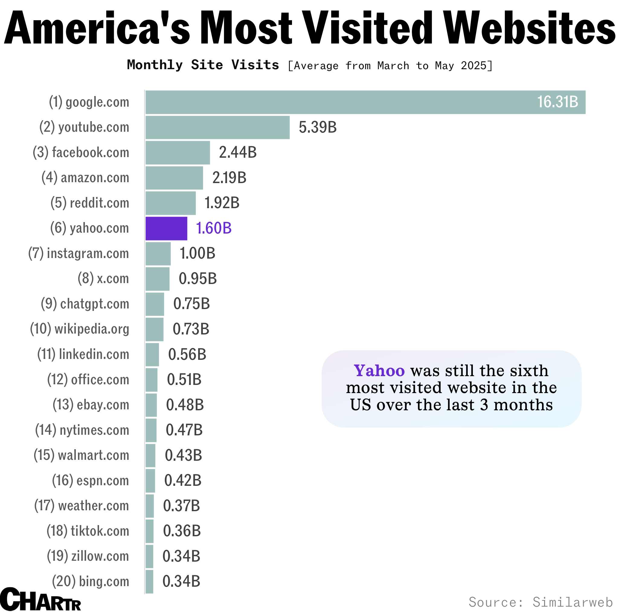 Yahoo visits