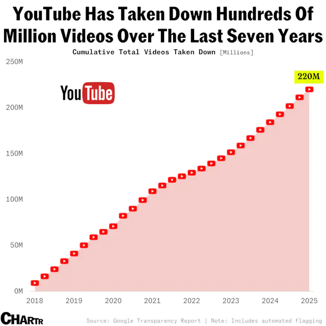 YouTube has taken down 220 million videos since 2018 - Sherwood News
