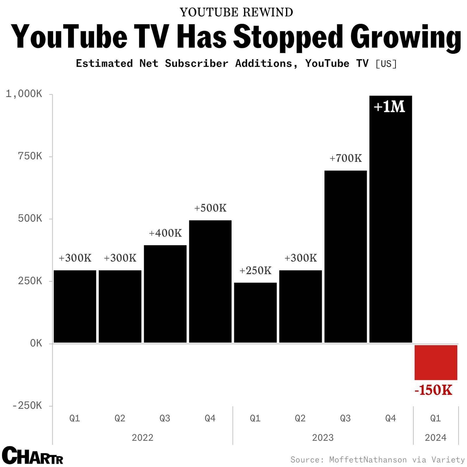 YouTube TV lost paying subscribers in Q1 thumbnail
