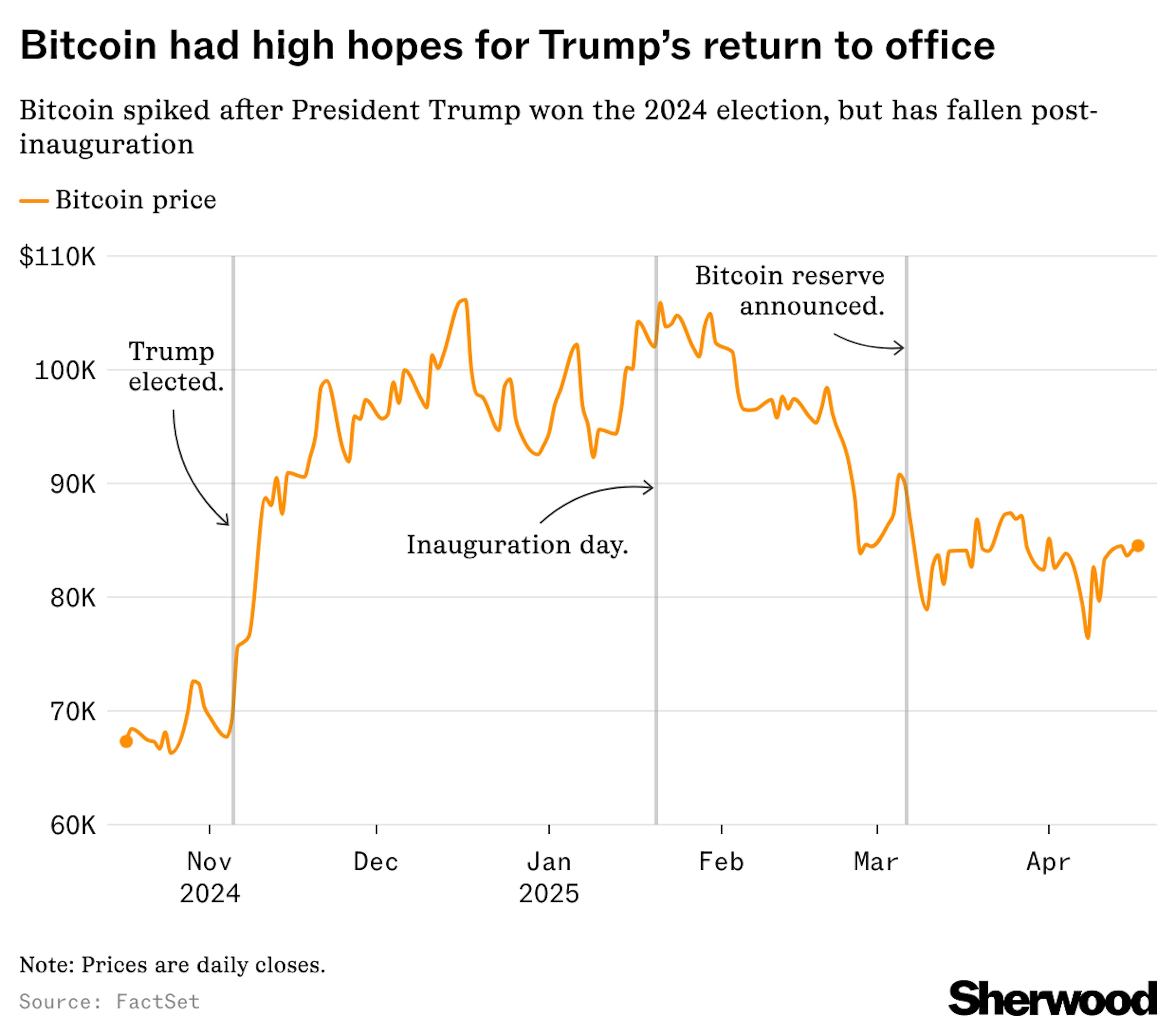 Bitcoin had high hopes for Trump's return to office