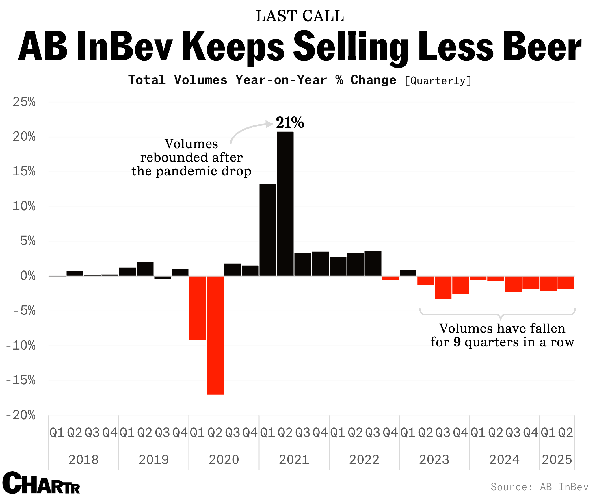 AB InBev vols chart