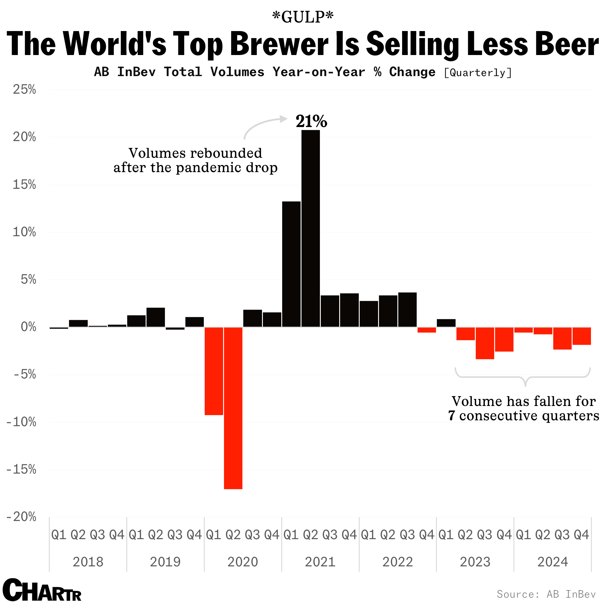 AB InBev volumes