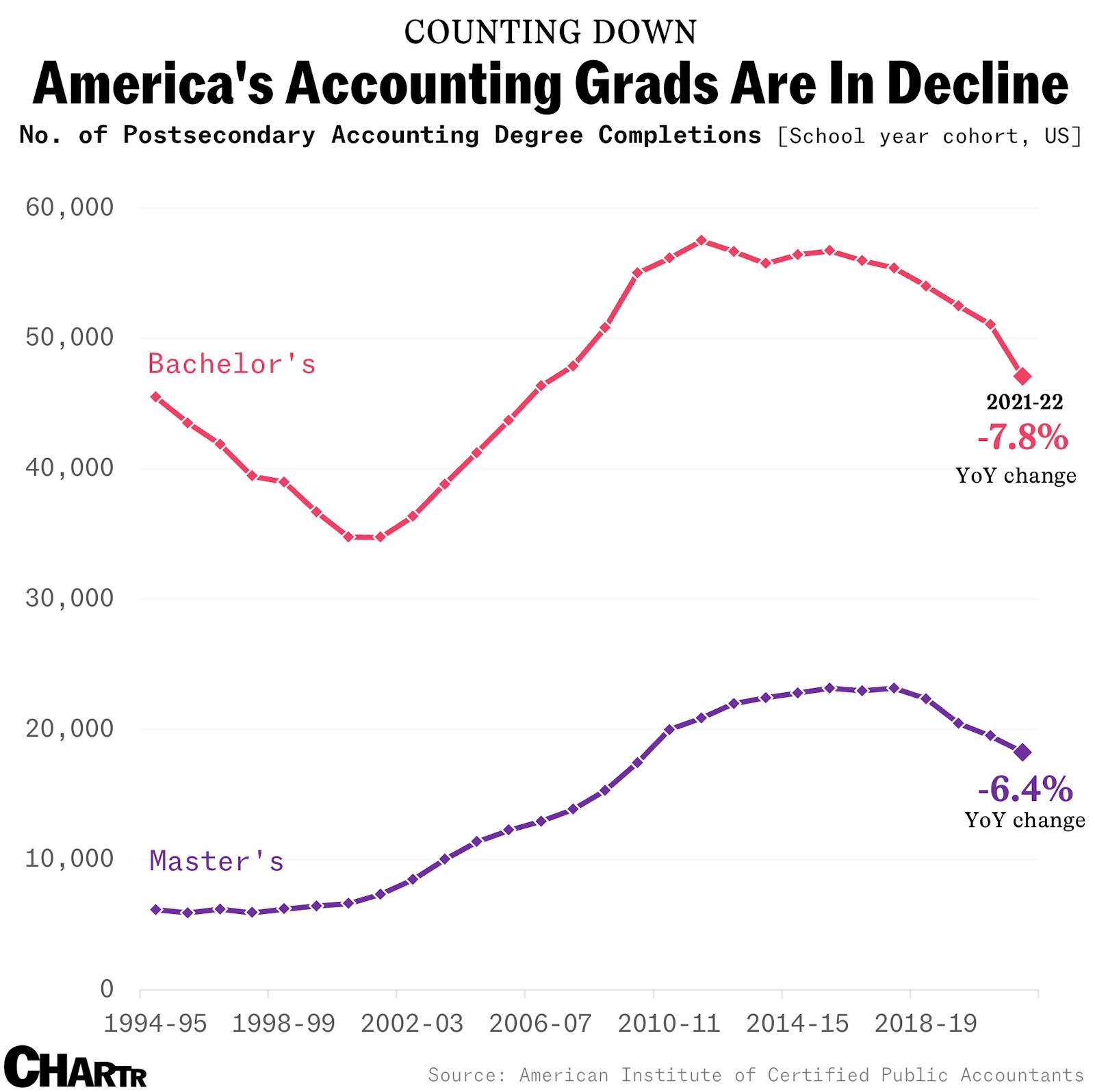 America’s accountant shortage is starting at college thumbnail