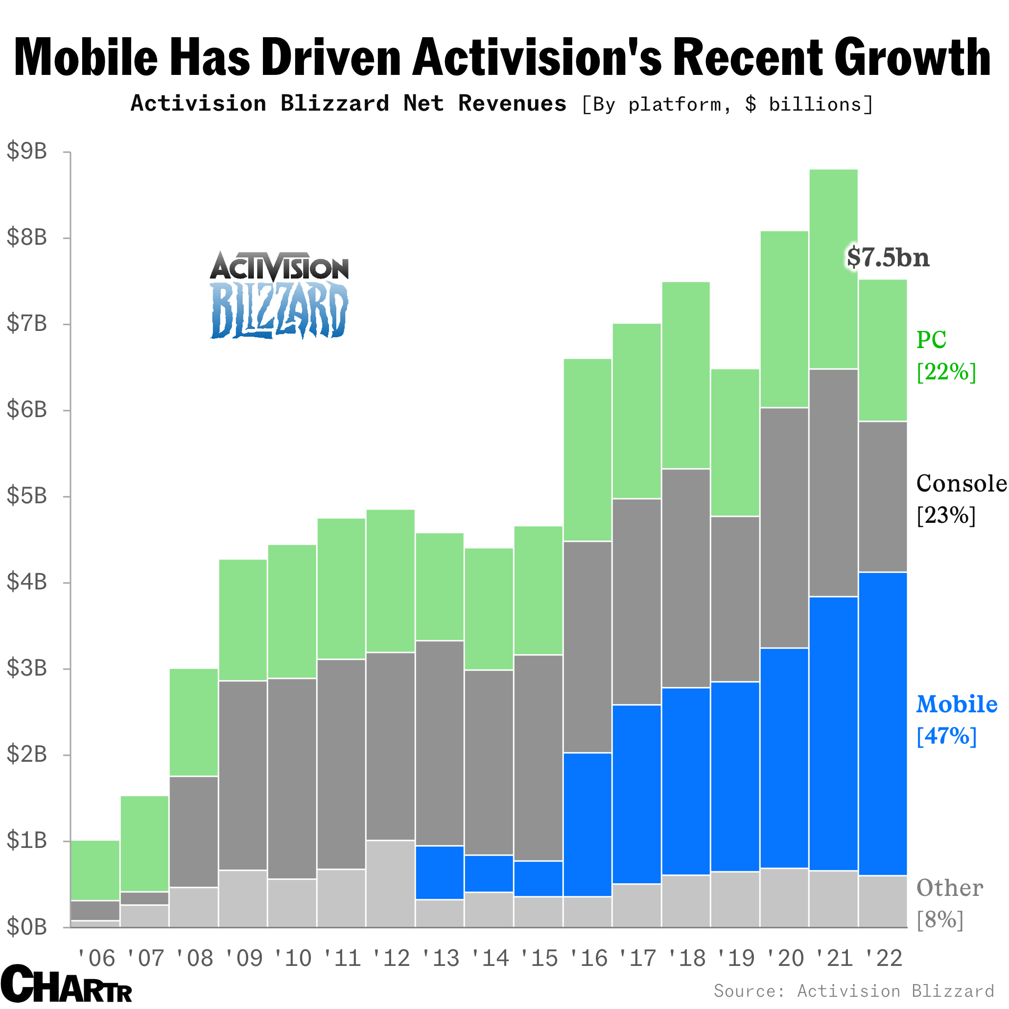 Chart of Activision growth