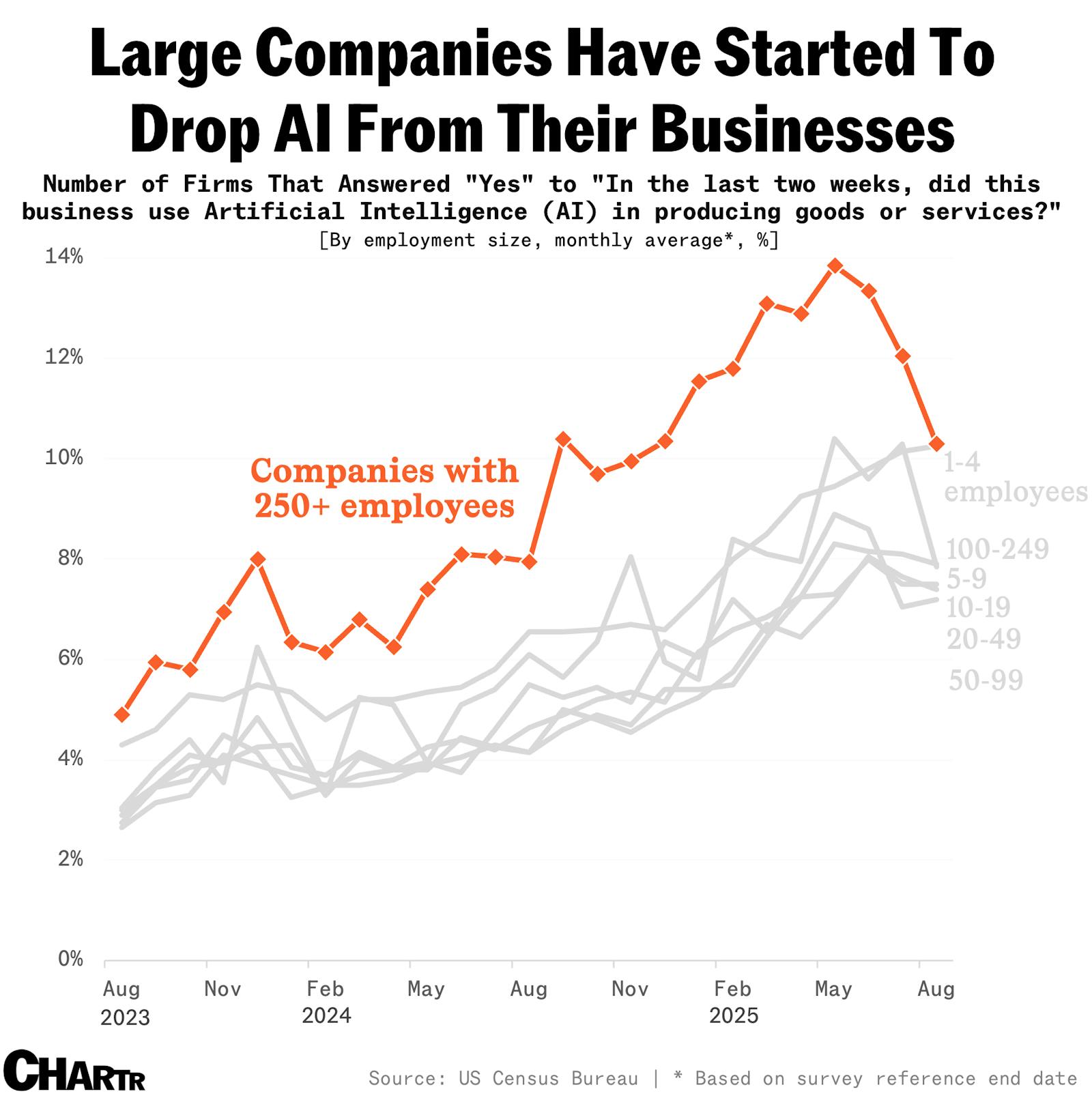 Census data shows drop in large companies using AI thumbnail