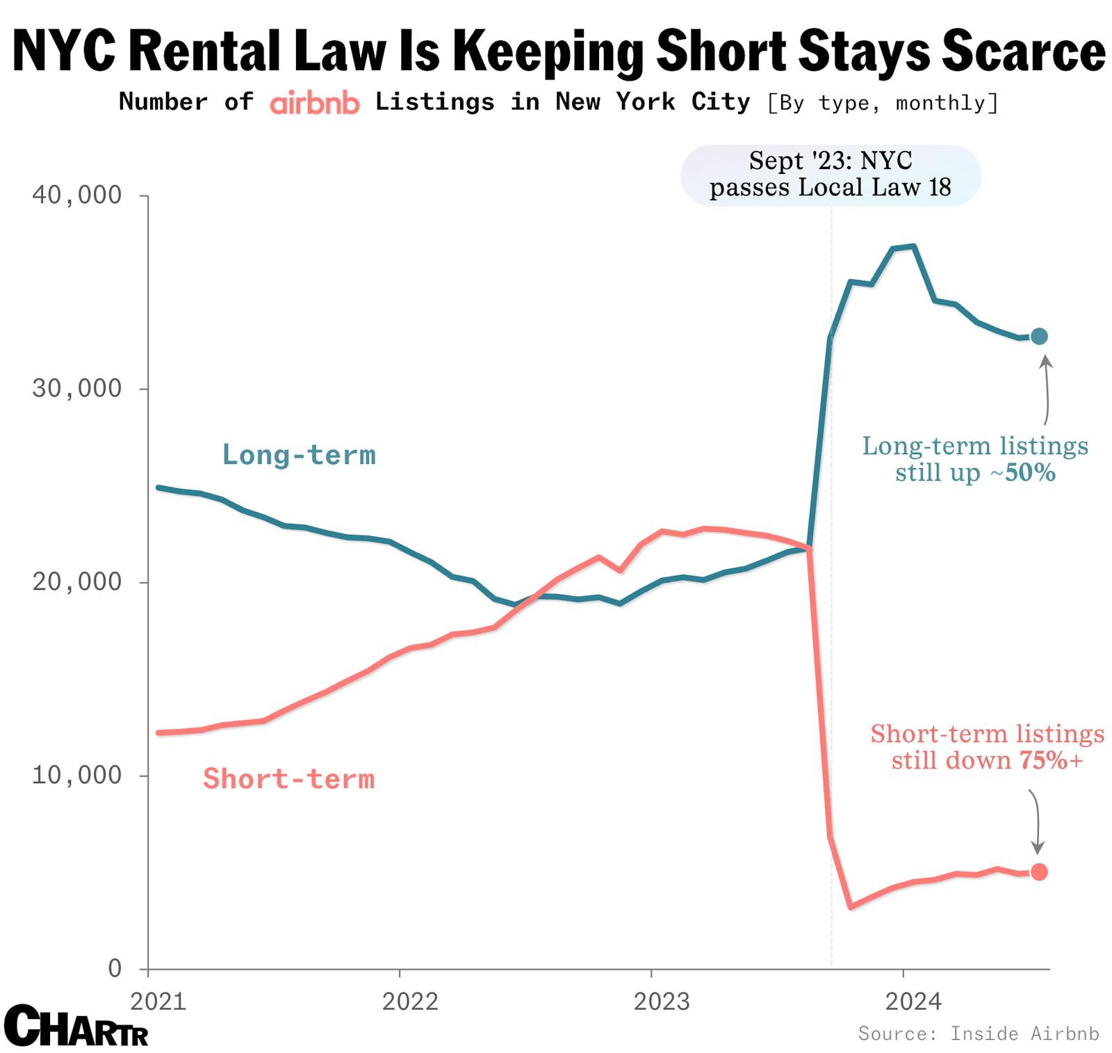 Local Law 18 made short-term Airbnbs disappear, and they haven’t come back thumbnail