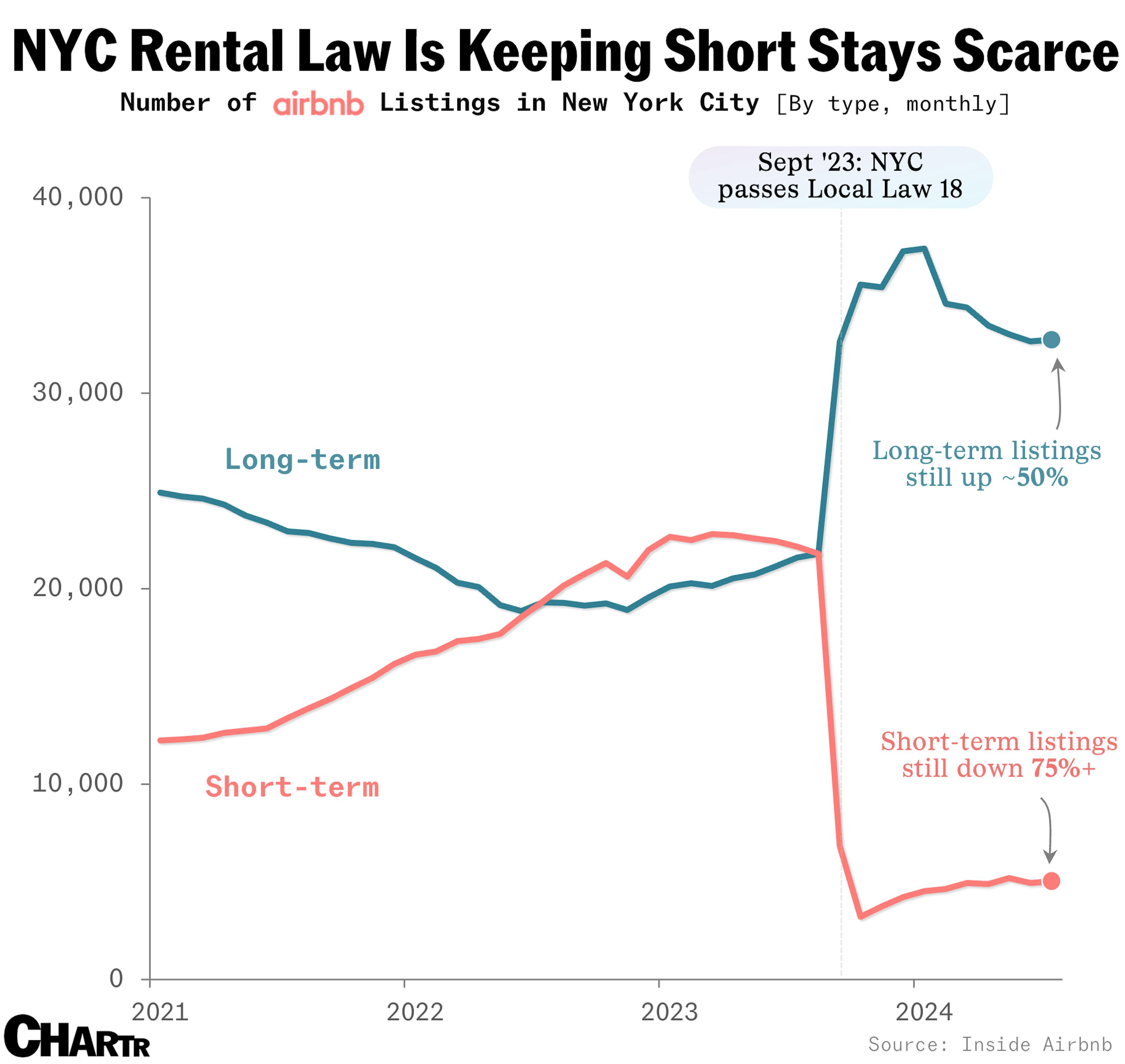 Airbnb short-term rentals