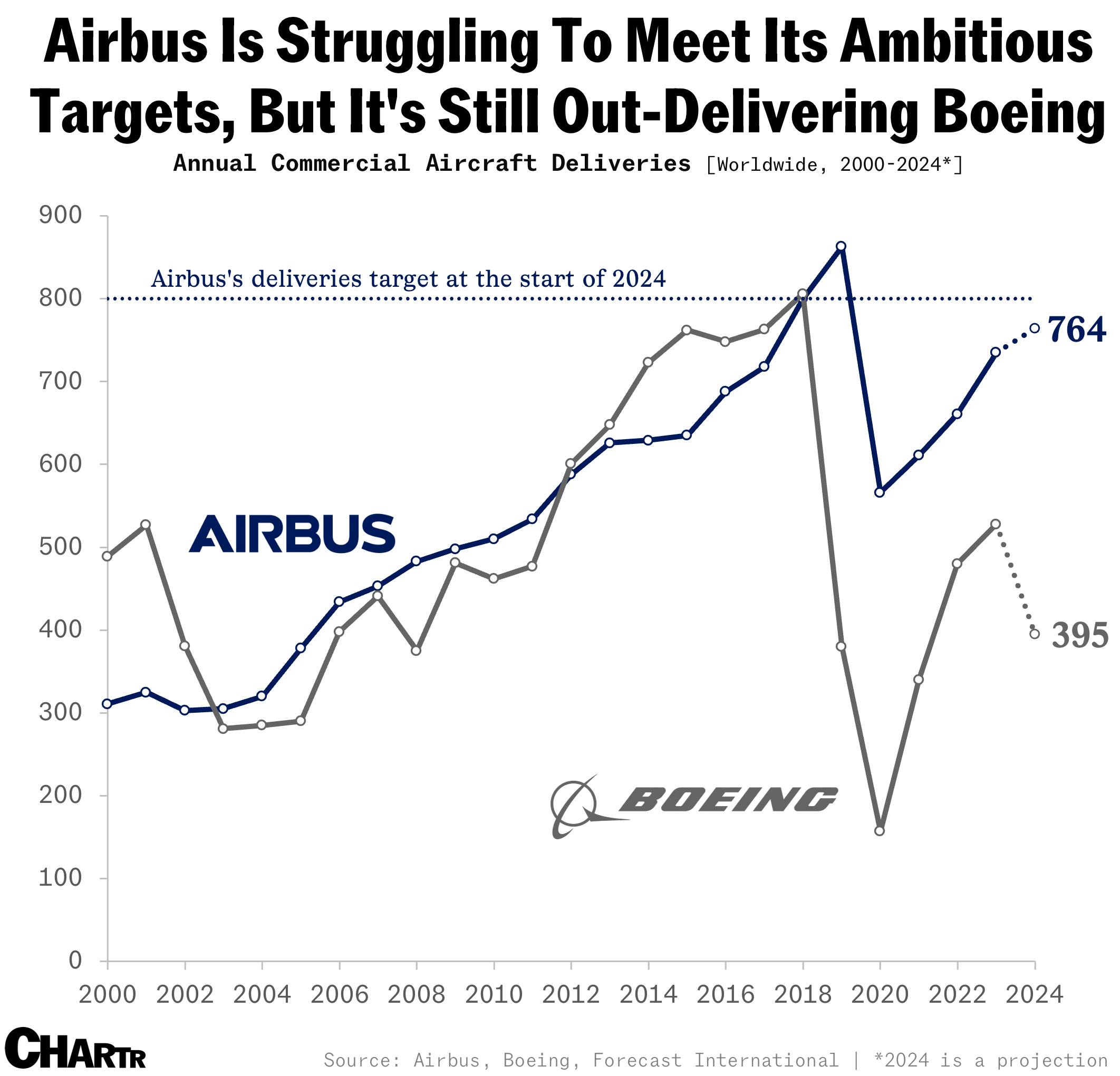 Airbus vs. Boeing deliveries chart